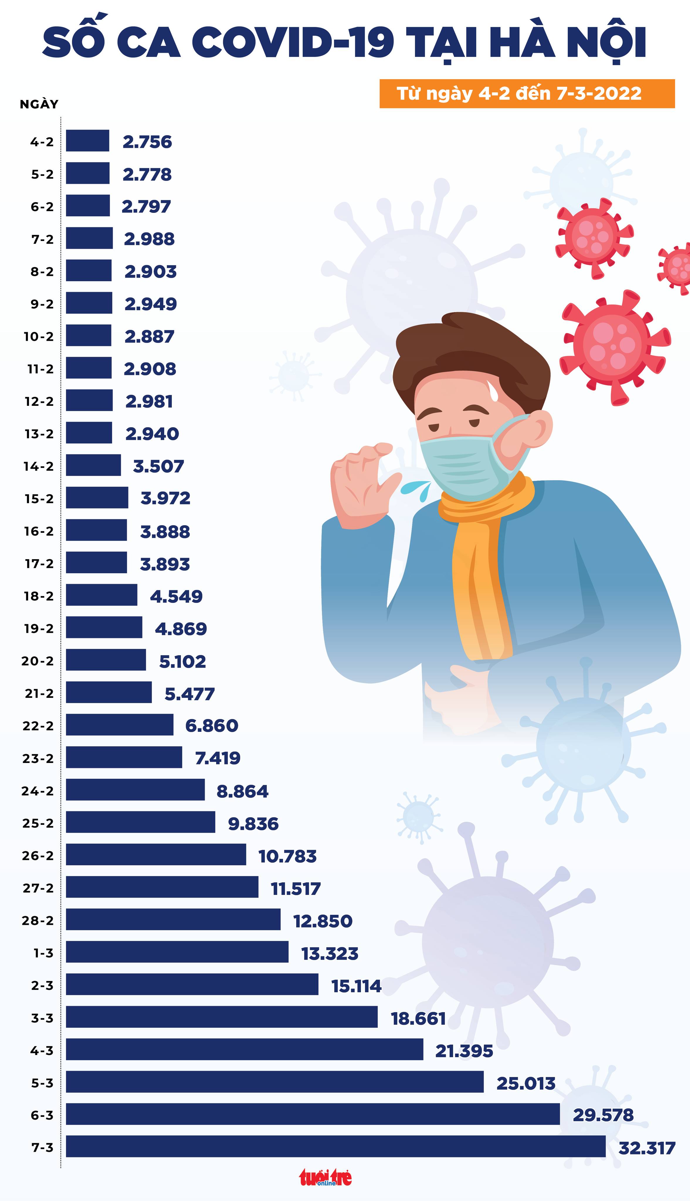 Tin COVID-19 chiều 7-3: Cả nước 147.358 ca, Hà Nội tăng 2.740 ca, Hải Phòng giảm 4.207 ca - Ảnh 3. Tin COVID-19 chiều 7-3: Cả nước 147.358 ca, Hà Nội tăng 2.740 ca, Hải Phòng giảm 4.207 ca - Ảnh 3.