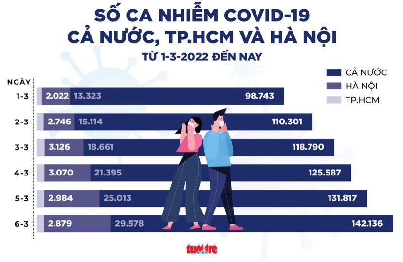 Hà Nội: Ca mắc mới liên tục tăng, khi nào đỉnh dịch? - Ảnh 3. Hà Nội: Ca mắc mới liên tục tăng, khi nào đỉnh dịch? - Ảnh 3.