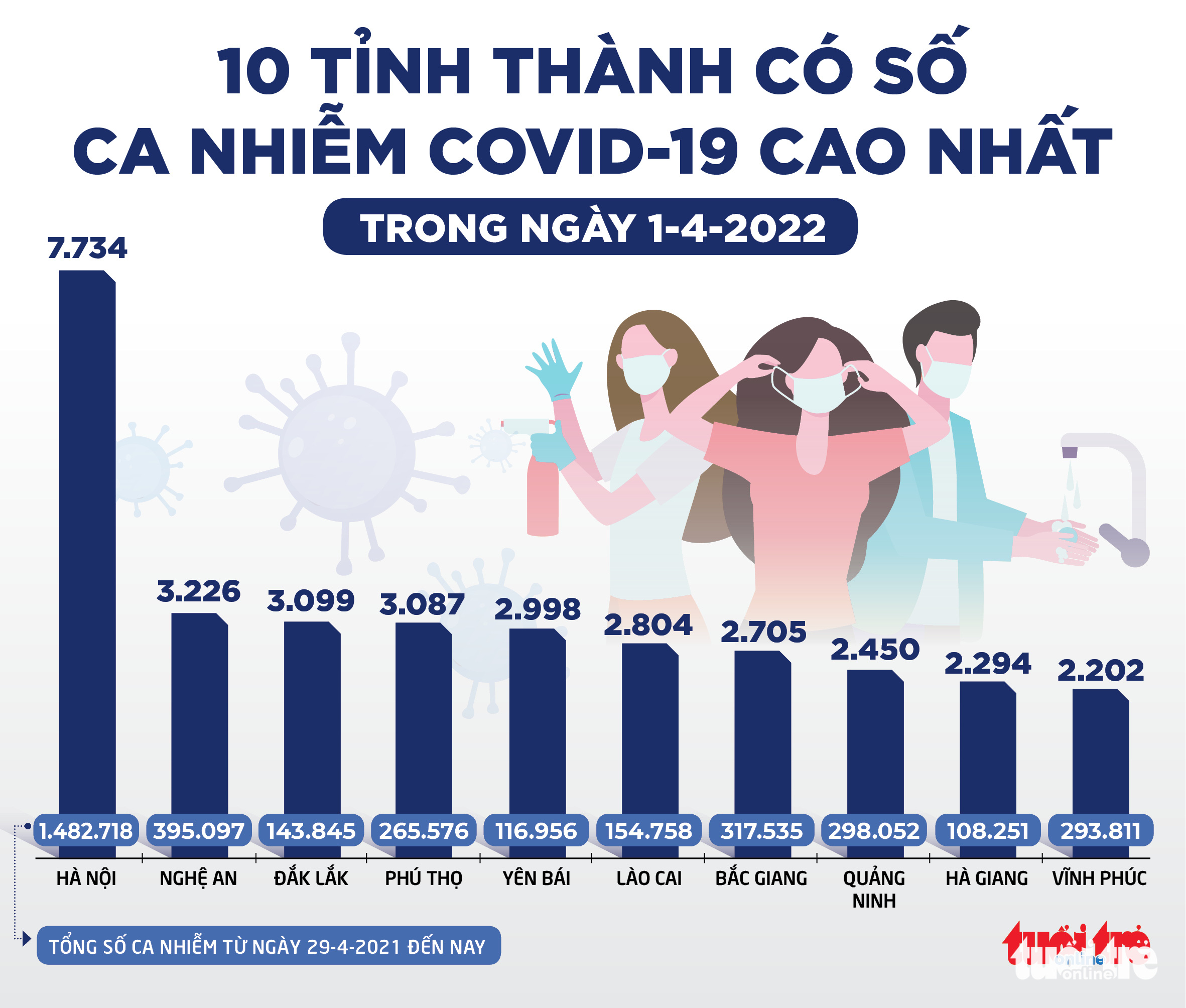 Tin sáng 2-4: Hà Nội số mắc mới giảm 75% so với giữa tháng 3; hậu COVID-19 có thể loạn mùi - Ảnh 2. Tin sáng 2-4: Hà Nội số mắc mới giảm 75% so với giữa tháng 3; hậu COVID-19 có thể loạn mùi - Ảnh 2.