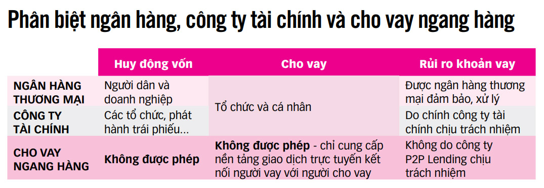 Cho vay ngang hàng: Đưa vào khuôn khổ - Ảnh 4. Cho vay ngang hàng: Đưa vào khuôn khổ - Ảnh 4.
