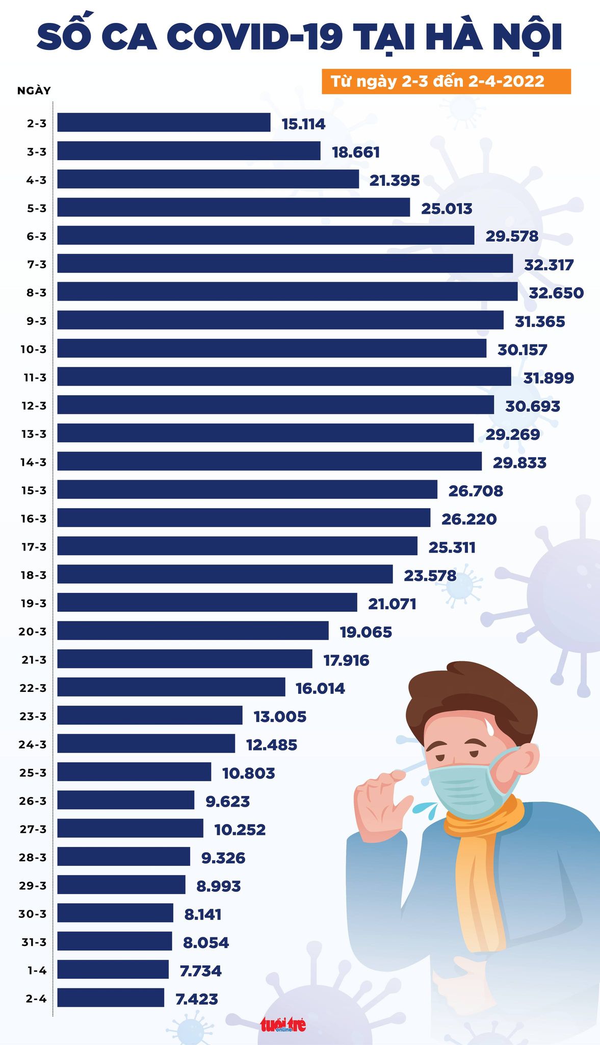 Tin COVID-19 chiều 2-4: Ca mới cả nước tiếp tục giảm, 106.878 bệnh nhân được công bố khỏi - Ảnh 3.