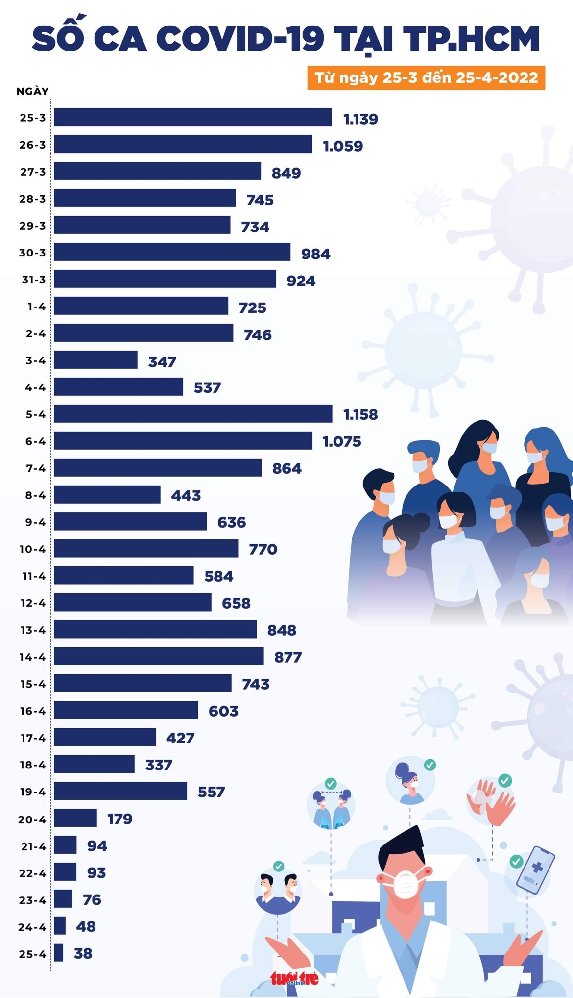 F0 giảm từng ngày, bao giờ công bố hết dịch? - Ảnh 3. F0 giảm từng ngày, bao giờ công bố hết dịch? - Ảnh 3.