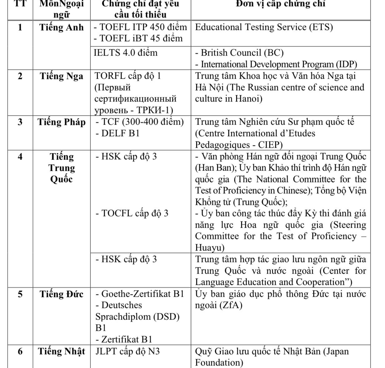 Miễn bài thi tiếng Anh tốt nghiệp THPT nếu có IELTS 4.0 trở lên - Ảnh 1.