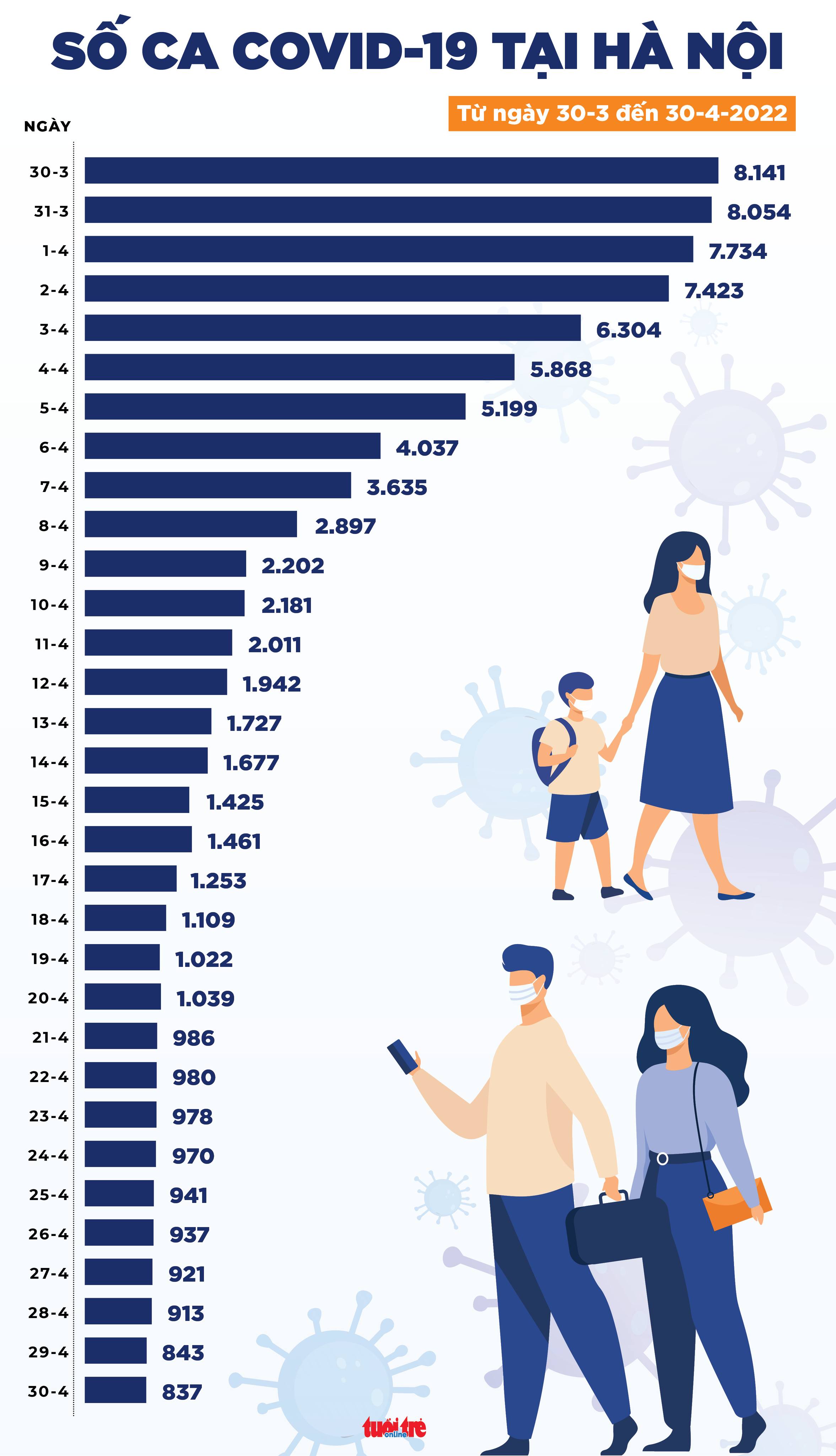 Tin COVID-19 chiều 30-4: Cả nước giảm 959 ca mới, còn 475 ca đang thở oxy và 3 ca tử vong - Ảnh 2. Tin COVID-19 chiều 30-4: Cả nước giảm 959 ca mới, còn 475 ca đang thở oxy và 3 ca tử vong - Ảnh 2.