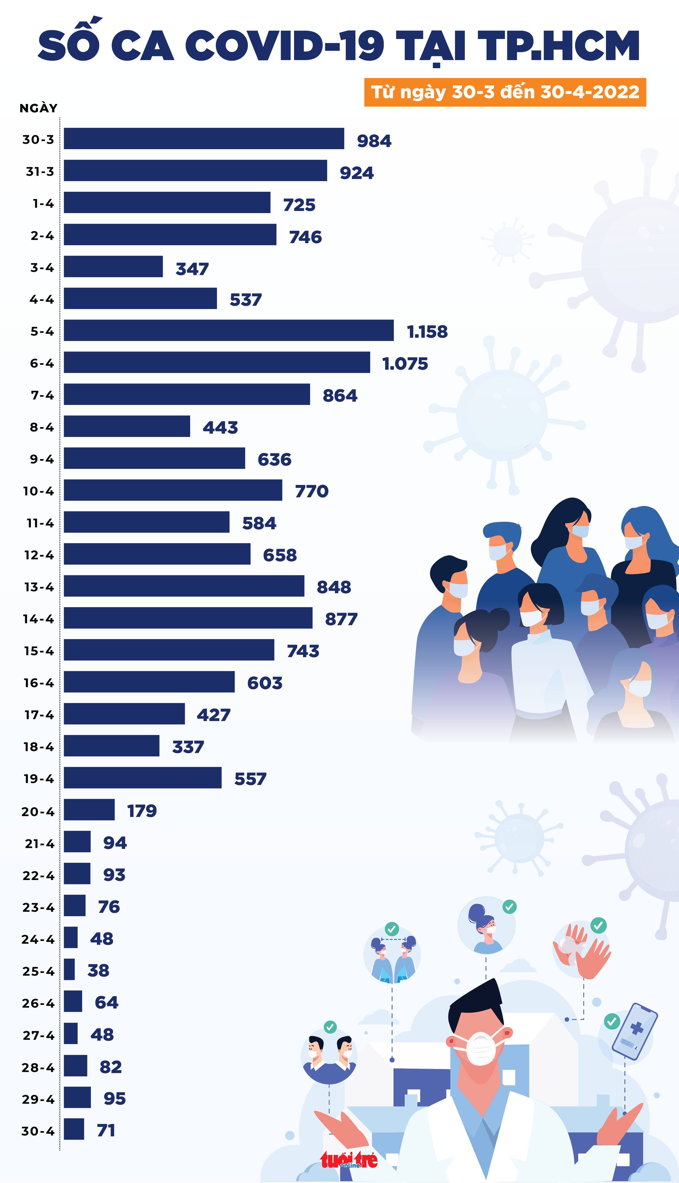 Tin COVID-19 chiều 30-4: Cả nước giảm 959 ca mới, còn 475 ca đang thở oxy và 3 ca tử vong - Ảnh 3. Tin COVID-19 chiều 30-4: Cả nước giảm 959 ca mới, còn 475 ca đang thở oxy và 3 ca tử vong - Ảnh 3.