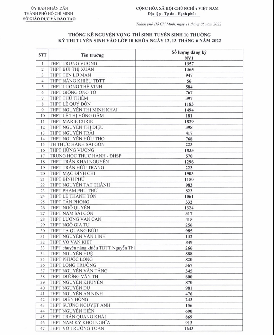 TP.HCM công bố số thí sinh đăng ký thi lớp 10 các trường THPT - Ảnh 1. TP.HCM công bố số thí sinh đăng ký thi lớp 10 các trường THPT - Ảnh 1.