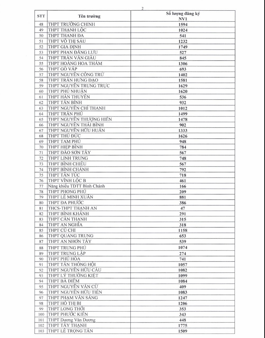 TP.HCM công bố số thí sinh đăng ký thi lớp 10 các trường THPT - Ảnh 2. TP.HCM công bố số thí sinh đăng ký thi lớp 10 các trường THPT - Ảnh 2.