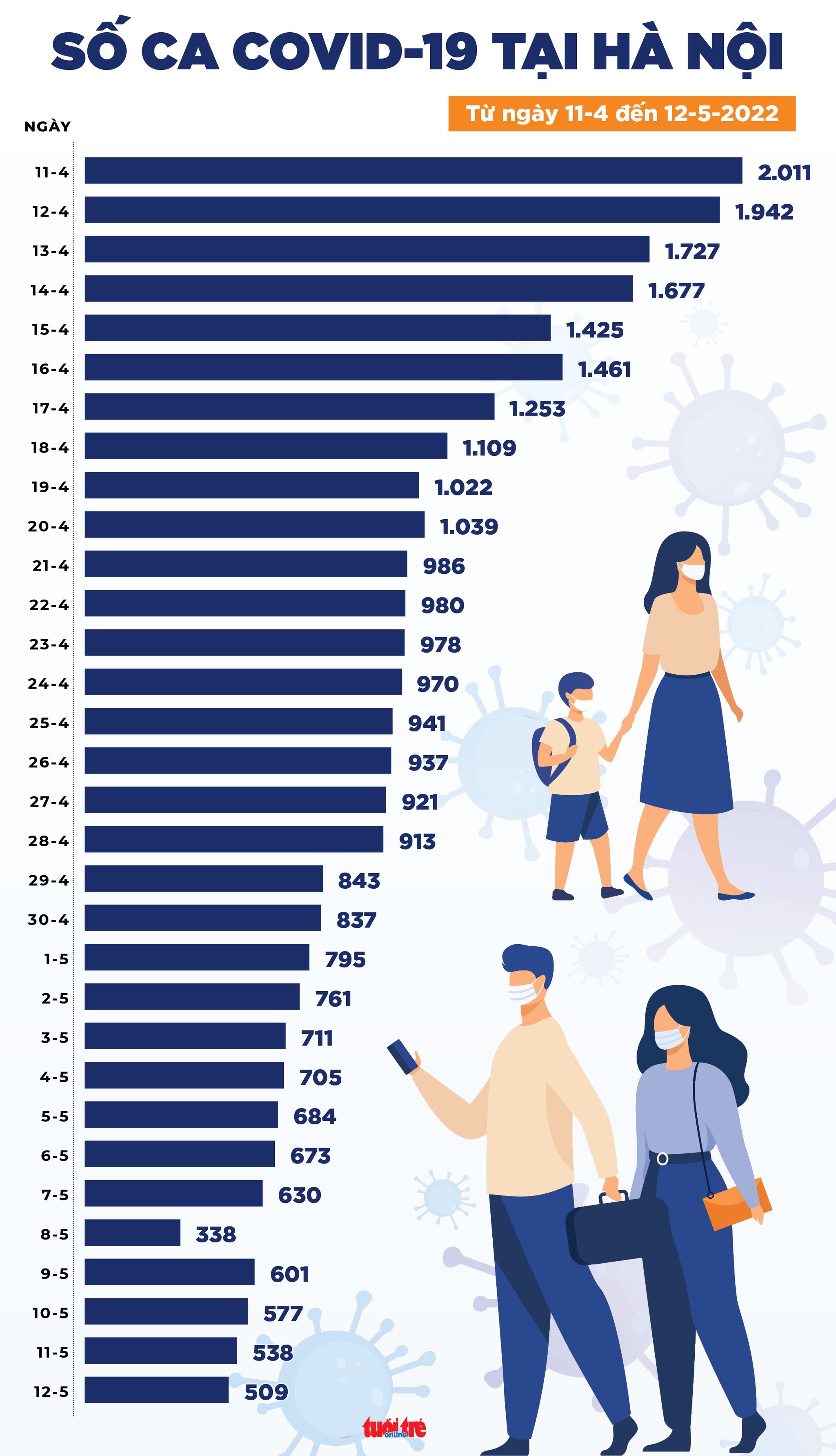 Tin COVID-19 chiều 12-5: Ca mới tăng trên 1.000 so với hôm qua, Quảng Ninh bổ sung 2.550 ca - Ảnh 3. Tin COVID-19 chiều 12-5: Ca mới tăng trên 1.000 so với hôm qua, Quảng Ninh bổ sung 2.550 ca - Ảnh 3.