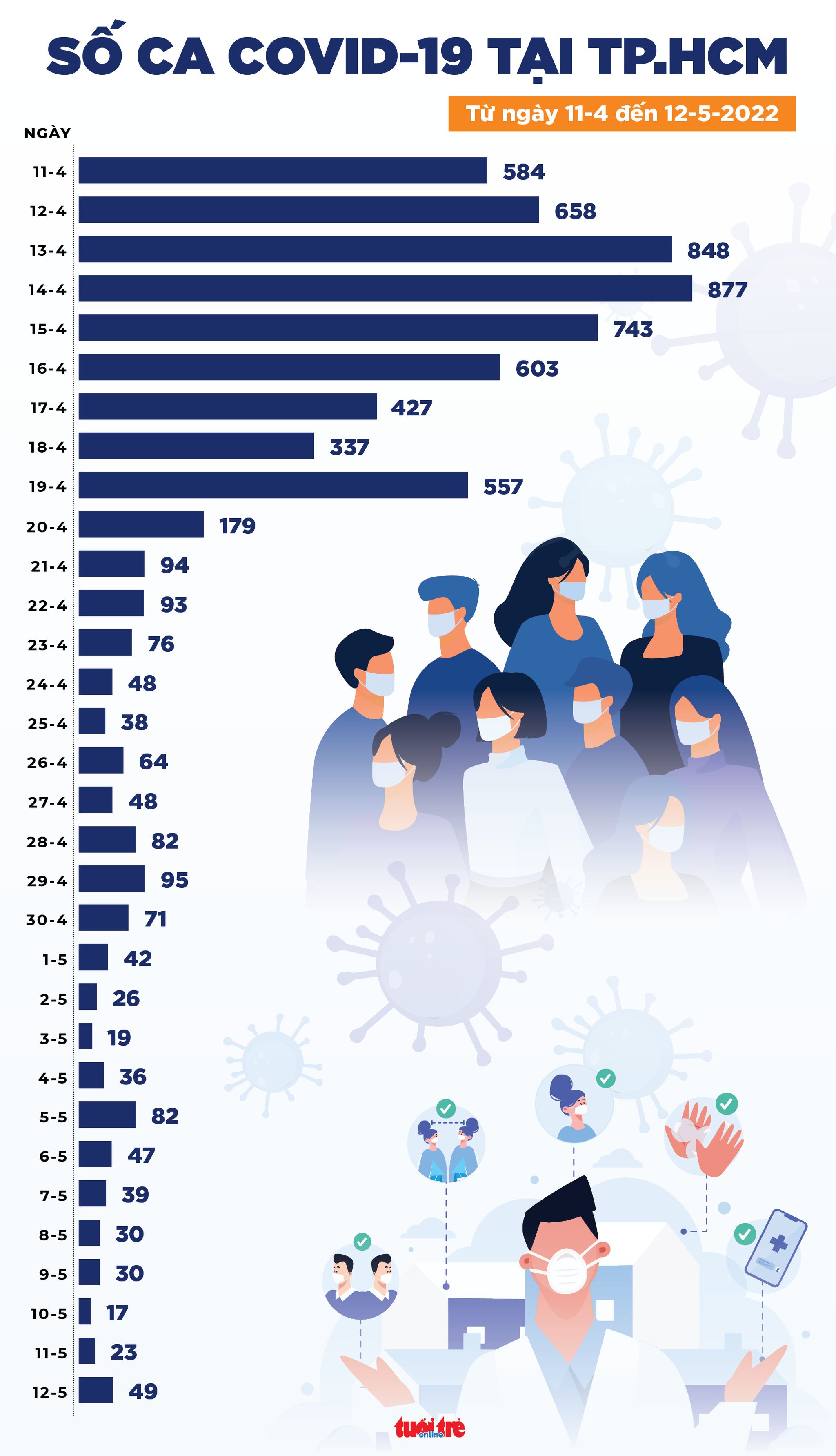 Tin COVID-19 chiều 12-5: Ca mới tăng trên 1.000 so với hôm qua, Quảng Ninh bổ sung 2.550 ca - Ảnh 2. Tin COVID-19 chiều 12-5: Ca mới tăng trên 1.000 so với hôm qua, Quảng Ninh bổ sung 2.550 ca - Ảnh 2.