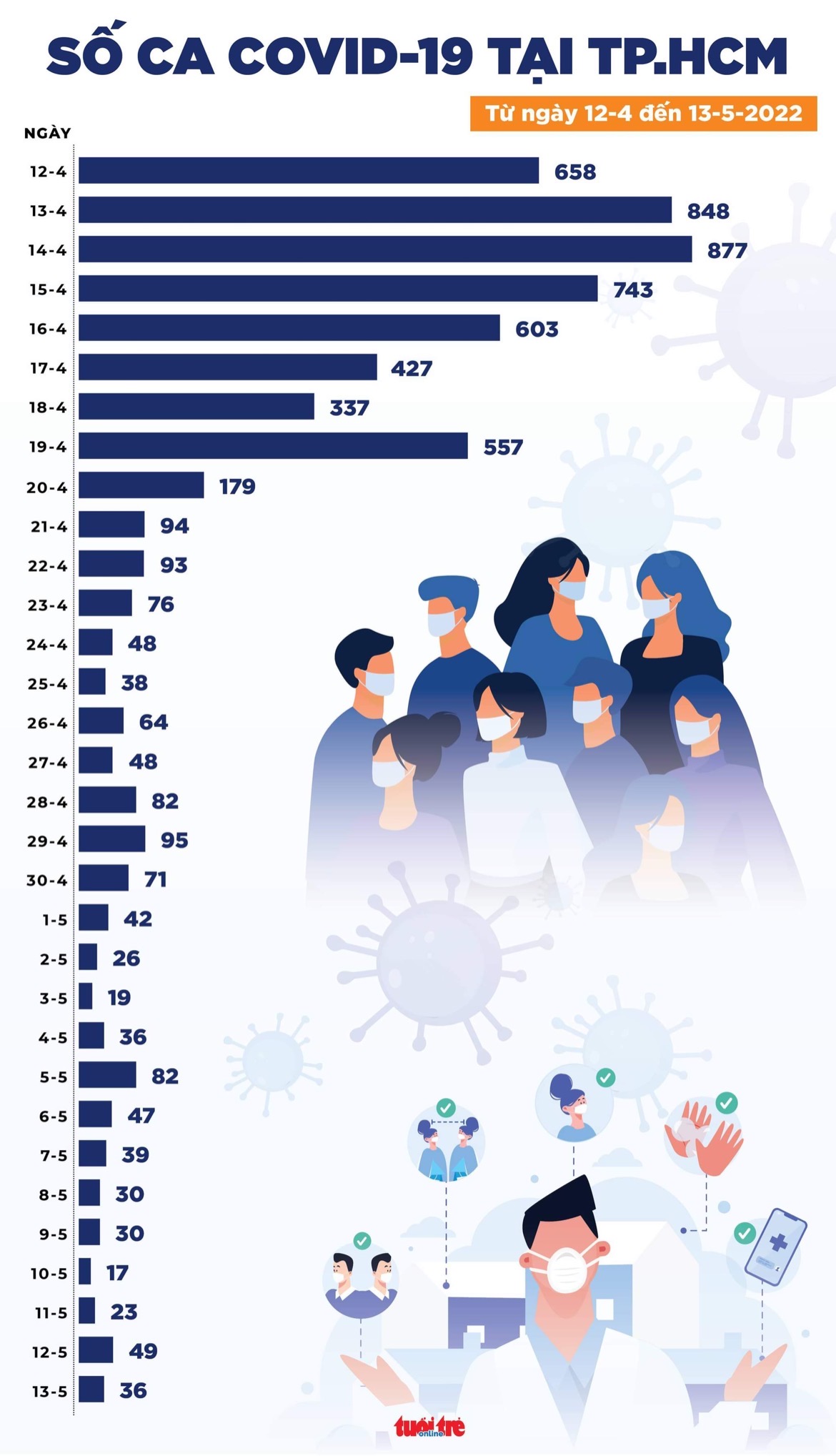 Tin COVID-19 chiều 13-5: Ca mắc mới giảm mạnh, không ghi nhận ca tử vong - Ảnh 2. Tin COVID-19 chiều 13-5: Ca mắc mới giảm mạnh, không ghi nhận ca tử vong - Ảnh 2.