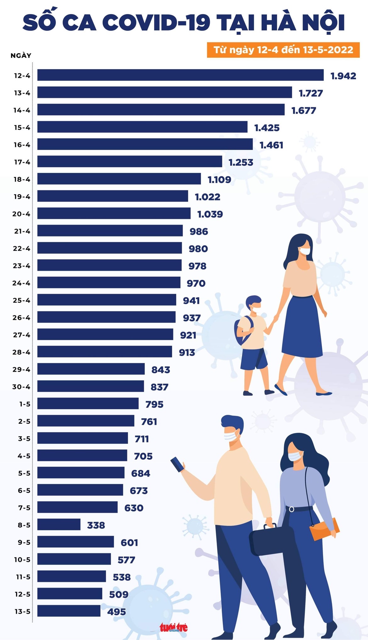 Tin COVID-19 chiều 13-5: Ca mắc mới giảm mạnh, không ghi nhận ca tử vong - Ảnh 3. Tin COVID-19 chiều 13-5: Ca mắc mới giảm mạnh, không ghi nhận ca tử vong - Ảnh 3.
