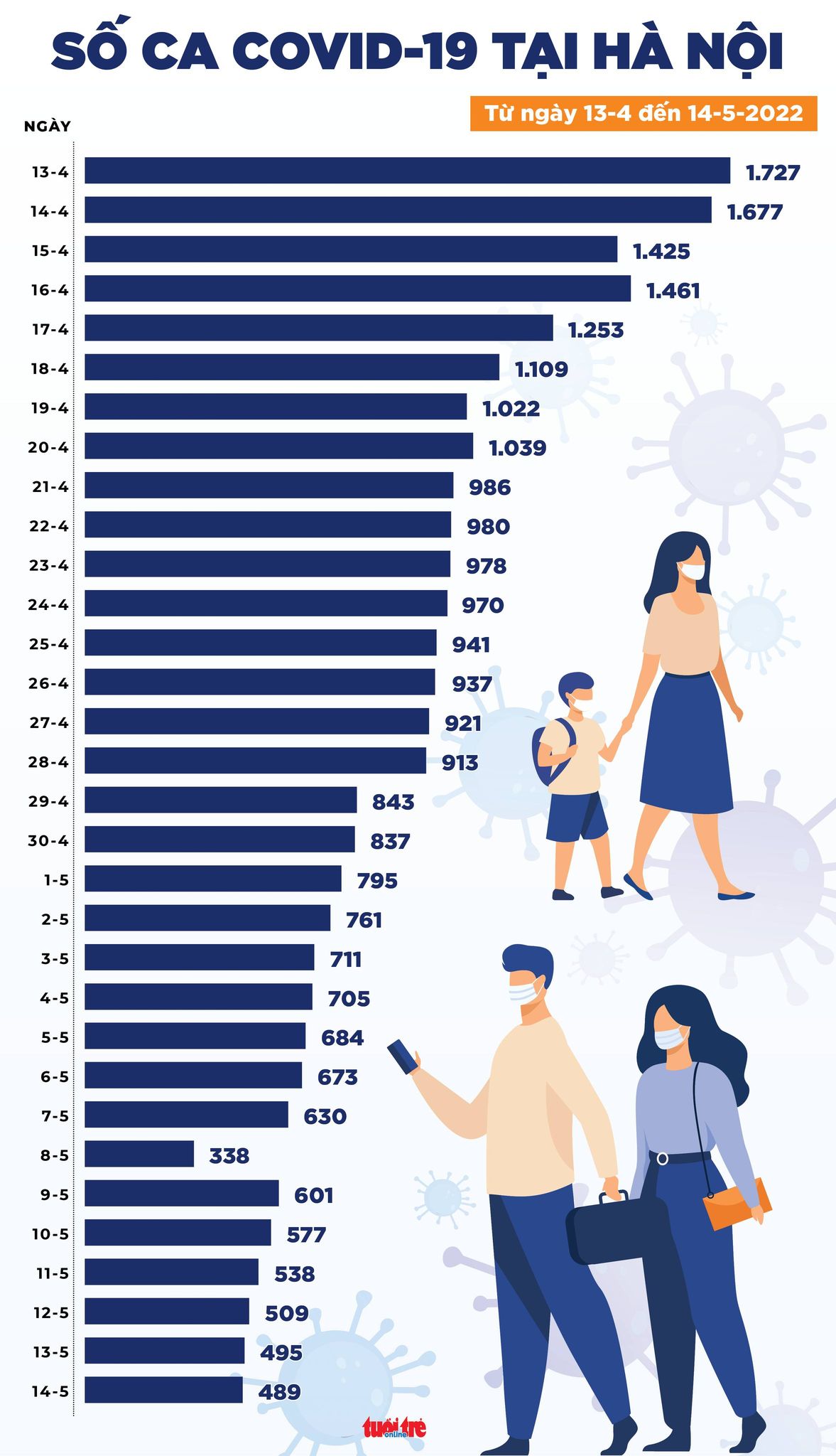 Tin COVID-19 chiều 14-5: Ca mắc mới giảm còn 1.895, thấp nhất hơn 10 tháng qua - Ảnh 3.