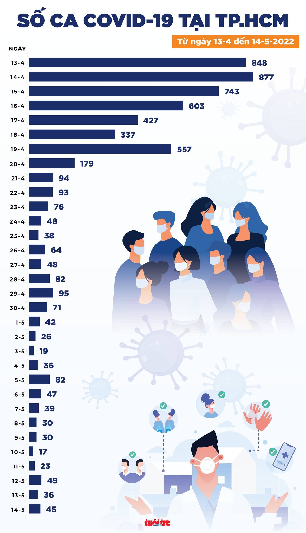 Tin COVID-19 chiều 14-5: Ca mắc mới giảm còn 1.895, thấp nhất hơn 10 tháng qua - Ảnh 2.