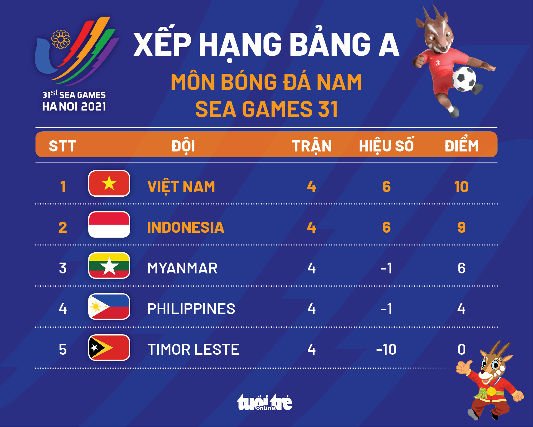 Xếp hạng chung cuộc bảng A bóng đá nam SEA Games: U23 Việt Nam nhất, Indonesia nhì - Ảnh 1. Xếp hạng chung cuộc bảng A bóng đá nam SEA Games: U23 Việt Nam nhất, Indonesia nhì - Ảnh 1.