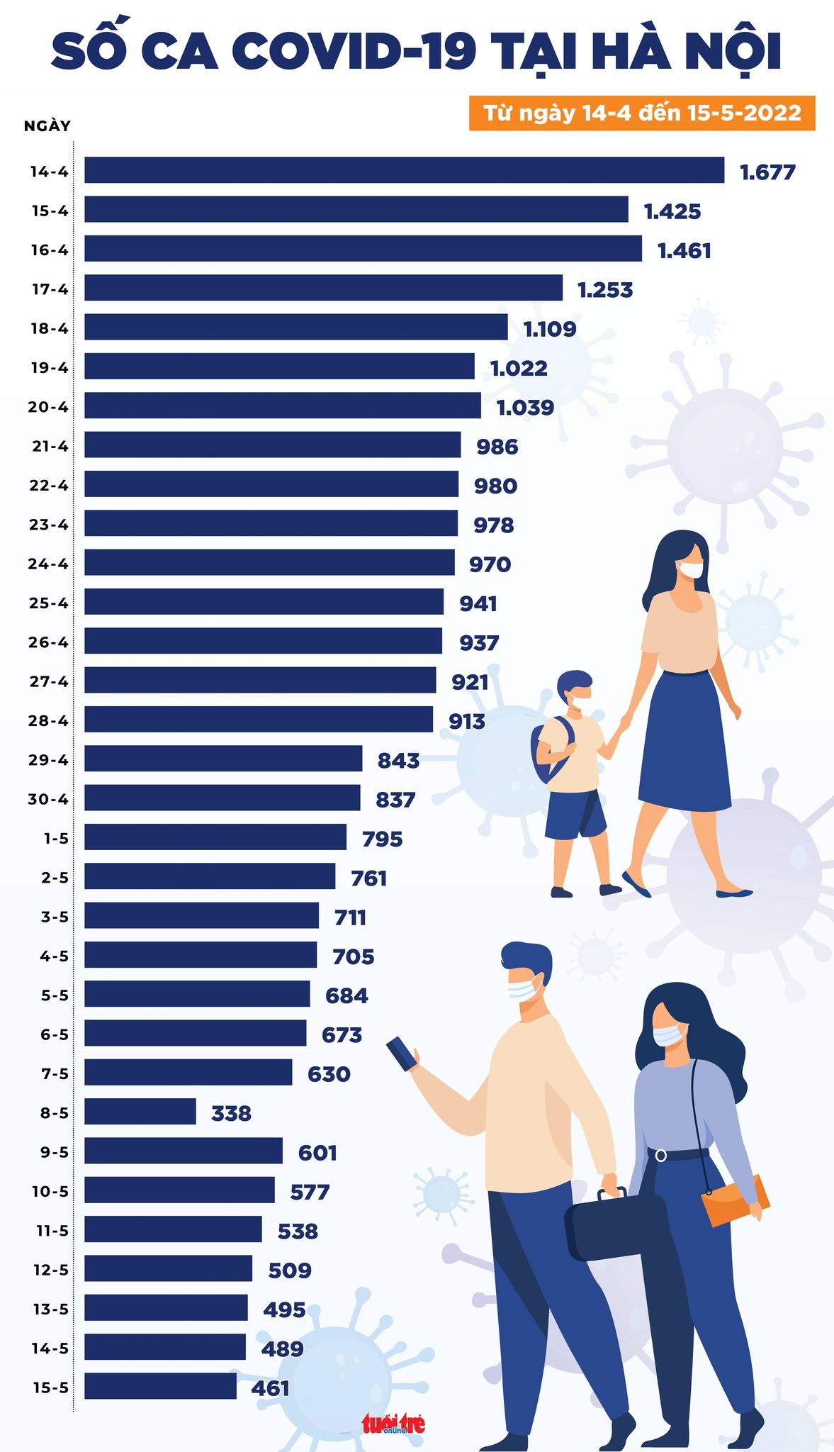 Tin COVID-19 chiều 15-5: Cả nước chỉ còn 1.594 ca mới, không có ca tử vong - Ảnh 3.
