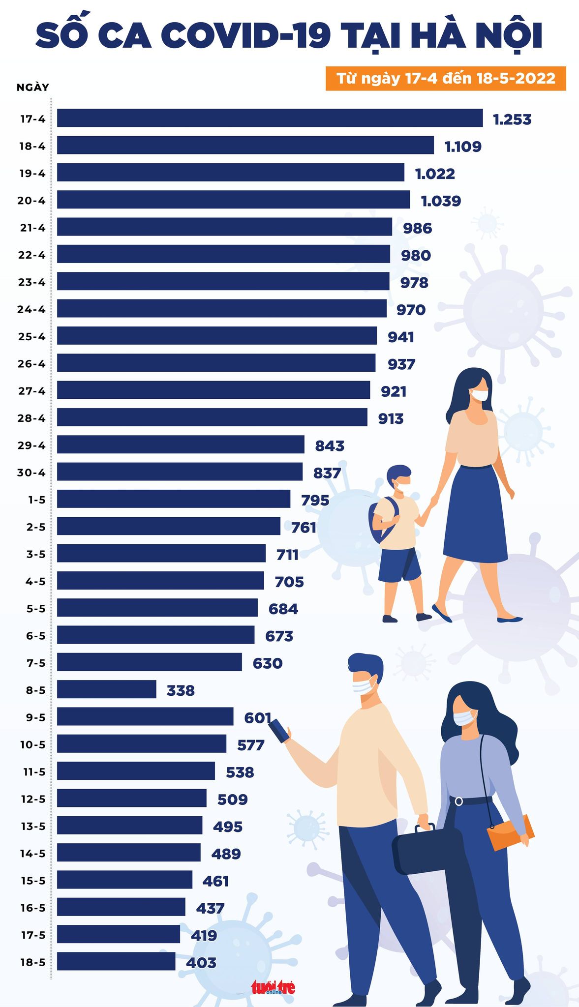 Tin COVID-19 chiều 18-5: Cả nước ghi nhận 1.831 ca mới và 8.437 ca khỏi - Ảnh 3.