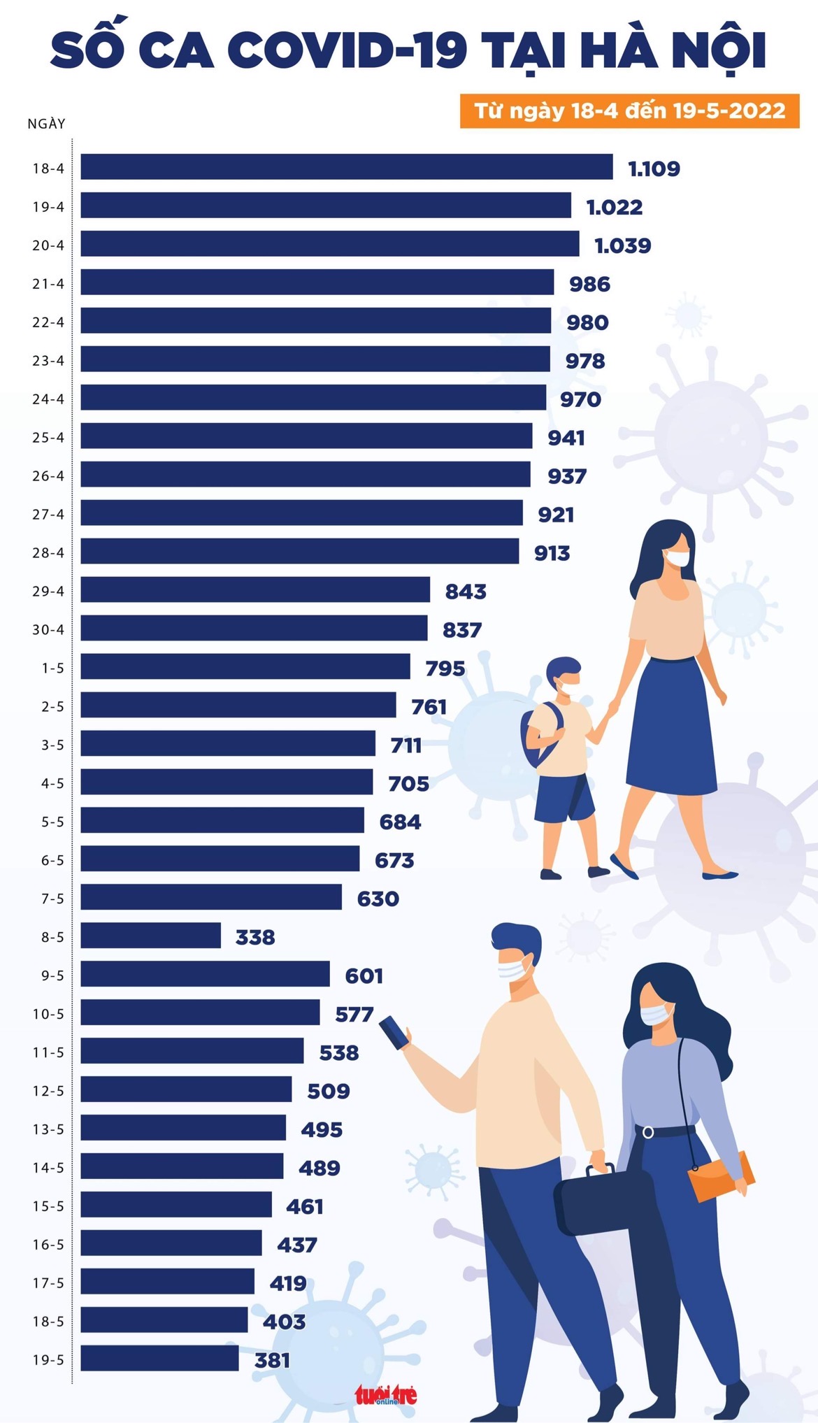 Tin COVID-19 chiều 19-5: 15 tỉnh thành không ghi nhận ca mắc mới, cả nước 1 ca tử vong - Ảnh 3.