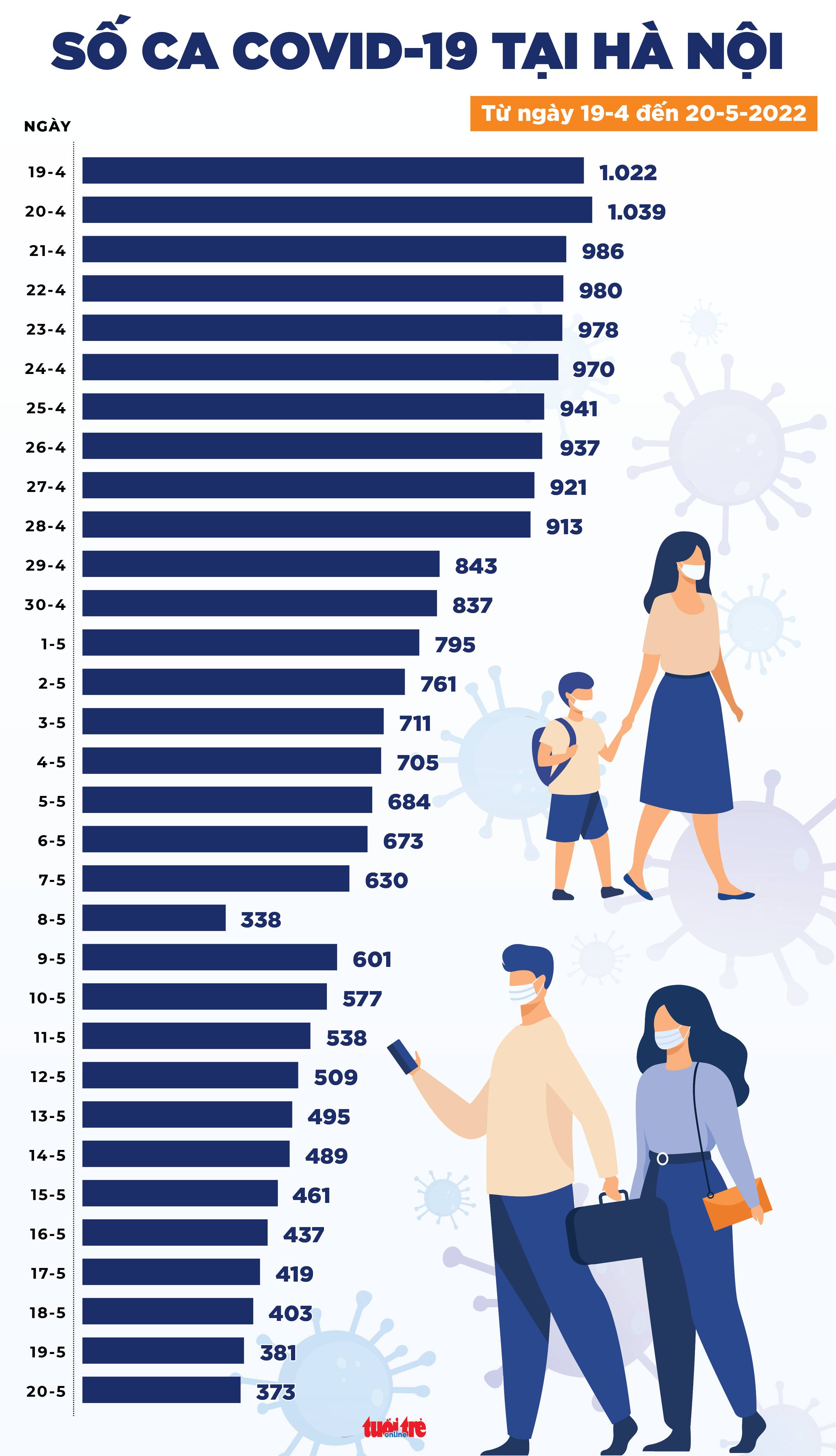 Tin COVID-19 chiều 20-5: Giảm 128 ca mới, 7.151 người khỏi bệnh, 2 ca tử vong - Ảnh 2. Tin COVID-19 chiều 20-5: Giảm 128 ca mới, 7.151 người khỏi bệnh, 2 ca tử vong - Ảnh 2.