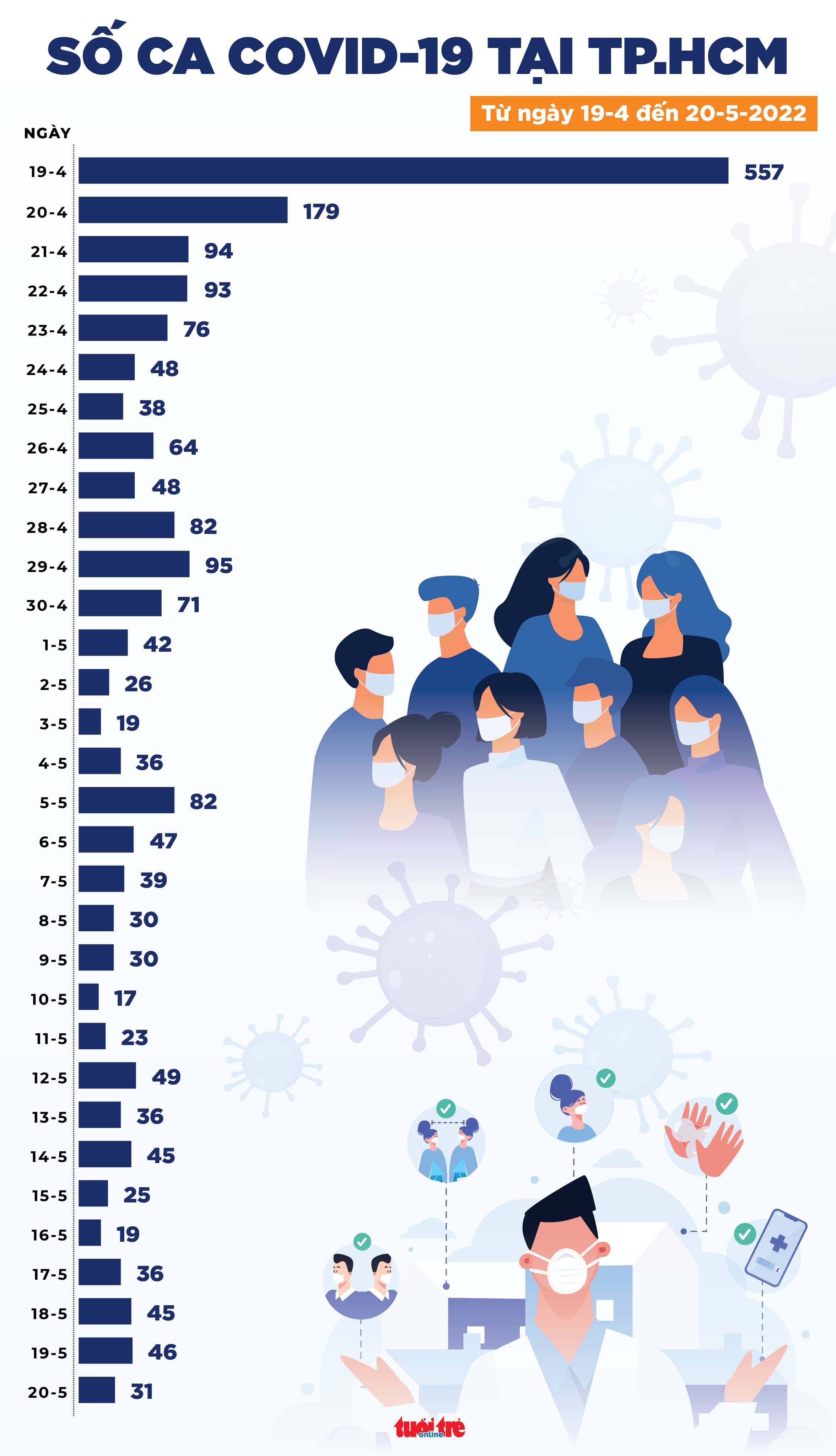 Tin COVID-19 chiều 20-5: Giảm 128 ca mới, 7.151 người khỏi bệnh, 2 ca tử vong - Ảnh 3. Tin COVID-19 chiều 20-5: Giảm 128 ca mới, 7.151 người khỏi bệnh, 2 ca tử vong - Ảnh 3.