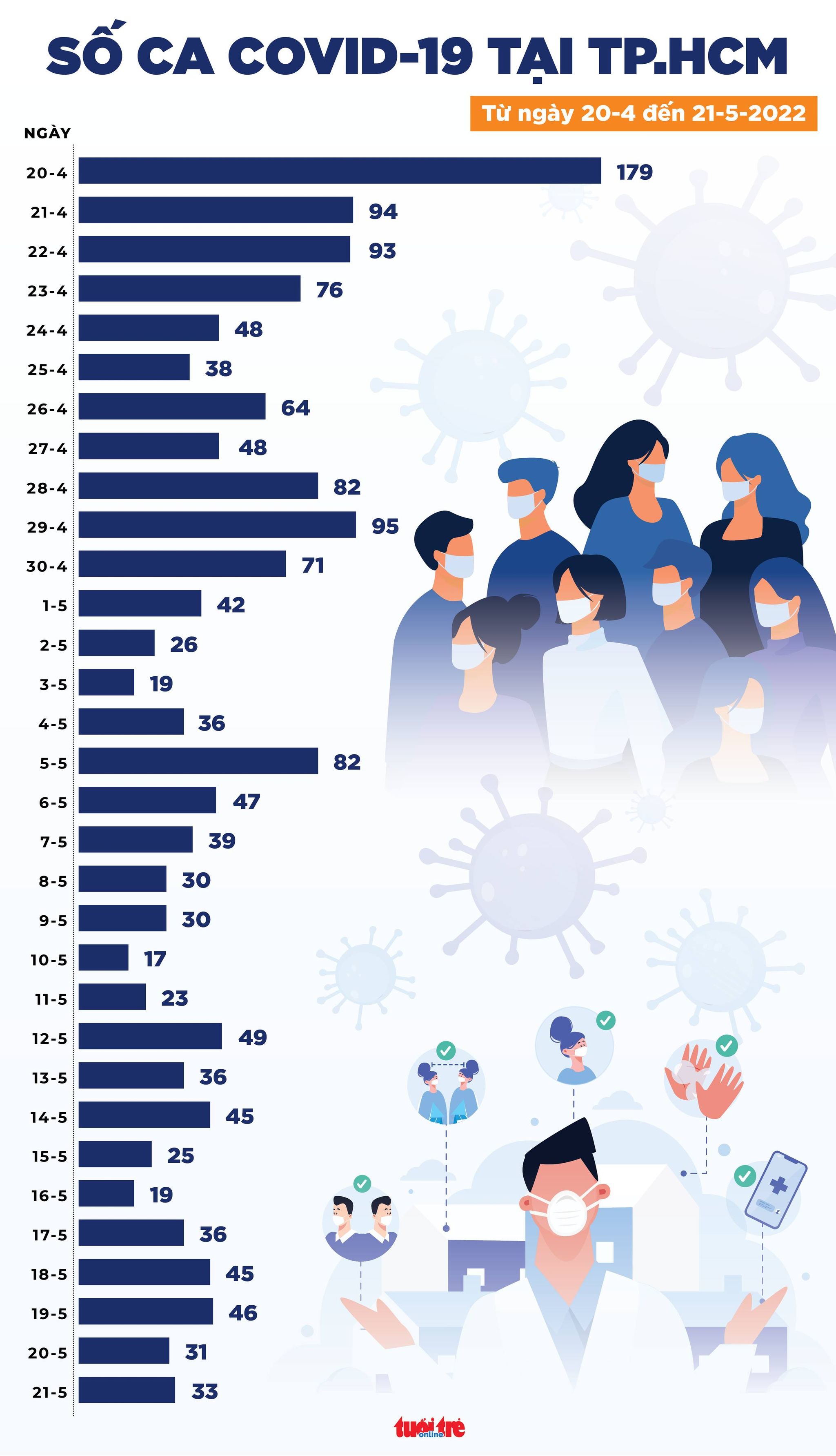 Tin COVID-19 chiều 21-5: Có 1.457 ca mới ở 43 tỉnh thành, TP.HCM 33 ca - Ảnh 2.