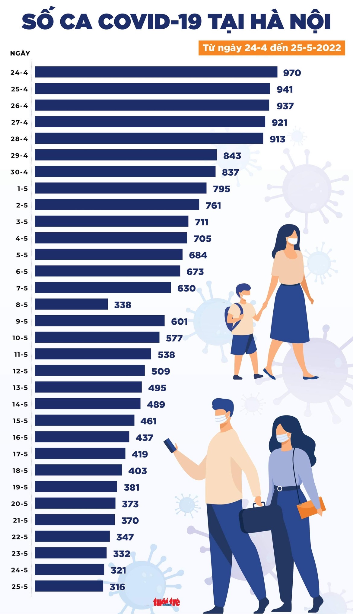 Tin COVID-19 chiều 25-5: Cả nước 1.344 ca mới, TP.HCM chỉ 35 ca - Ảnh 3. Tin COVID-19 chiều 25-5: Cả nước 1.344 ca mới, TP.HCM chỉ 35 ca - Ảnh 3.