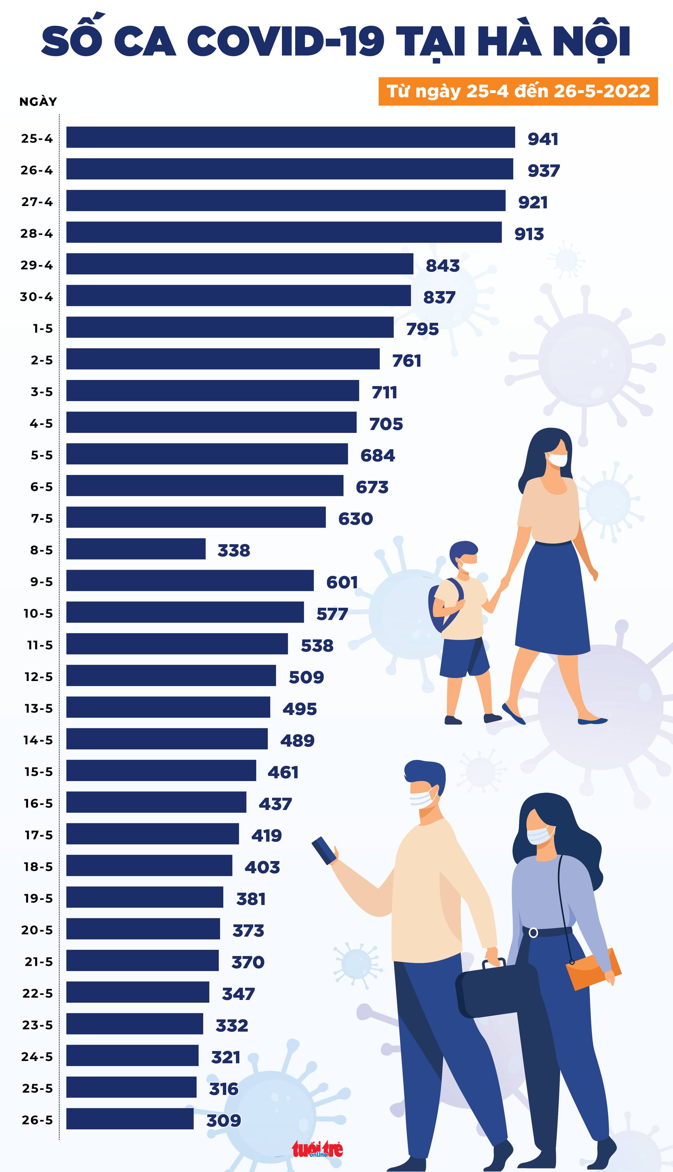 Tin COVID-19 chiều 26-5: Hôm nay còn 169 ca thở oxy, không ca tử vong - Ảnh 3.