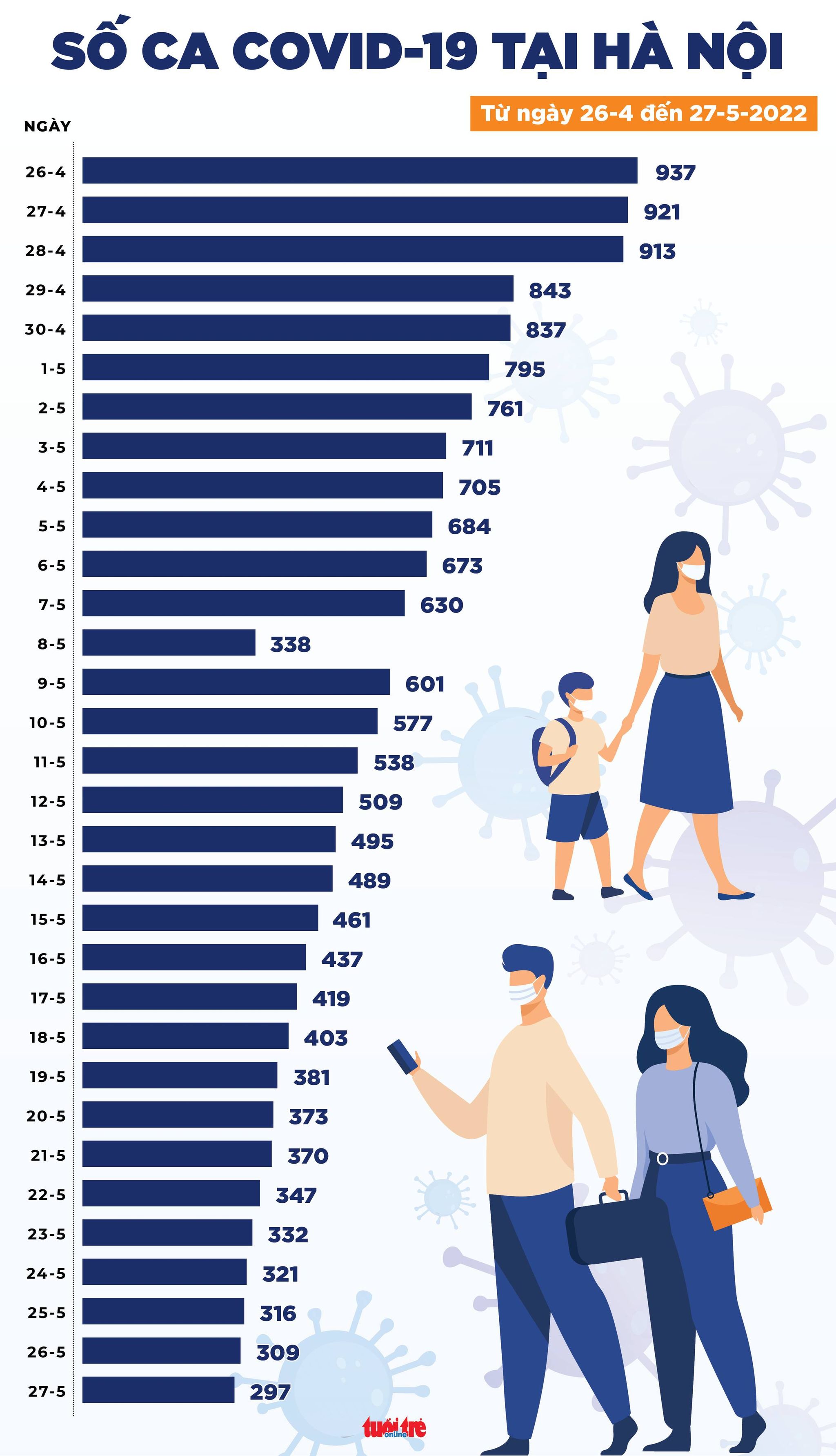 Tin COVID-19 chiều 27-5: Ca mới tiếp tục giảm, liên tục không ghi nhận ca tử vong - Ảnh 3.