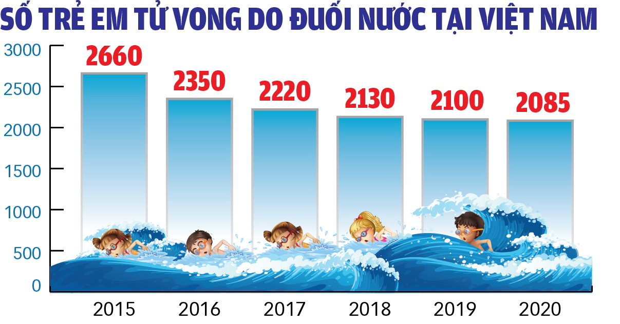 Gần đây, trẻ đuối nước nhiều quá, ngăn chặn quá khó - Ảnh 3. Gần đây, trẻ đuối nước nhiều quá, ngăn chặn quá khó - Ảnh 3.