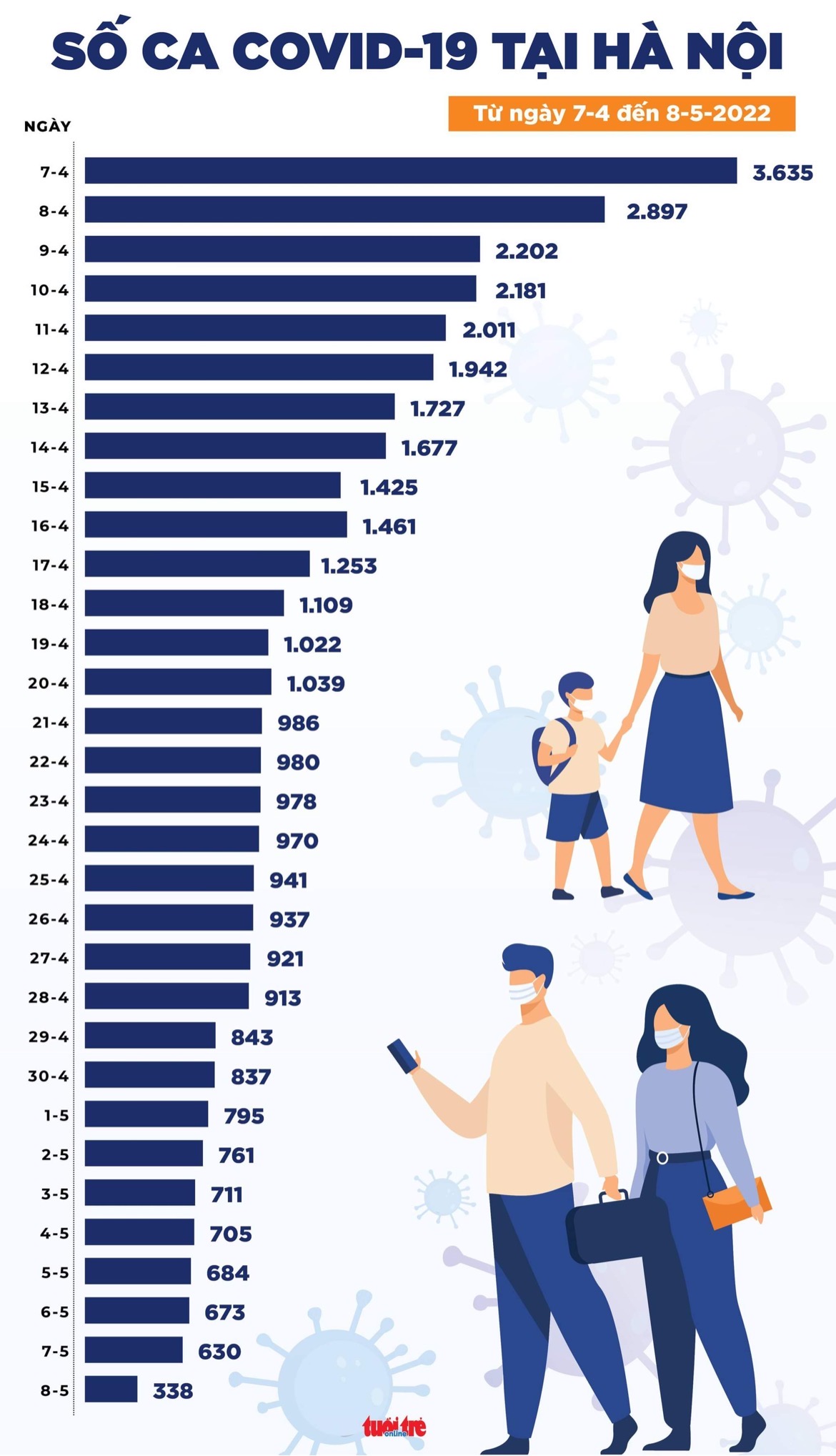 Tin COVID-19 chiều 8-5: Cả nước 2.269 ca mới, chỉ bằng 1/90 giai đoạn cao điểm - Ảnh 2. Tin COVID-19 chiều 8-5: Cả nước 2.269 ca mới, chỉ bằng 1/90 giai đoạn cao điểm - Ảnh 2.