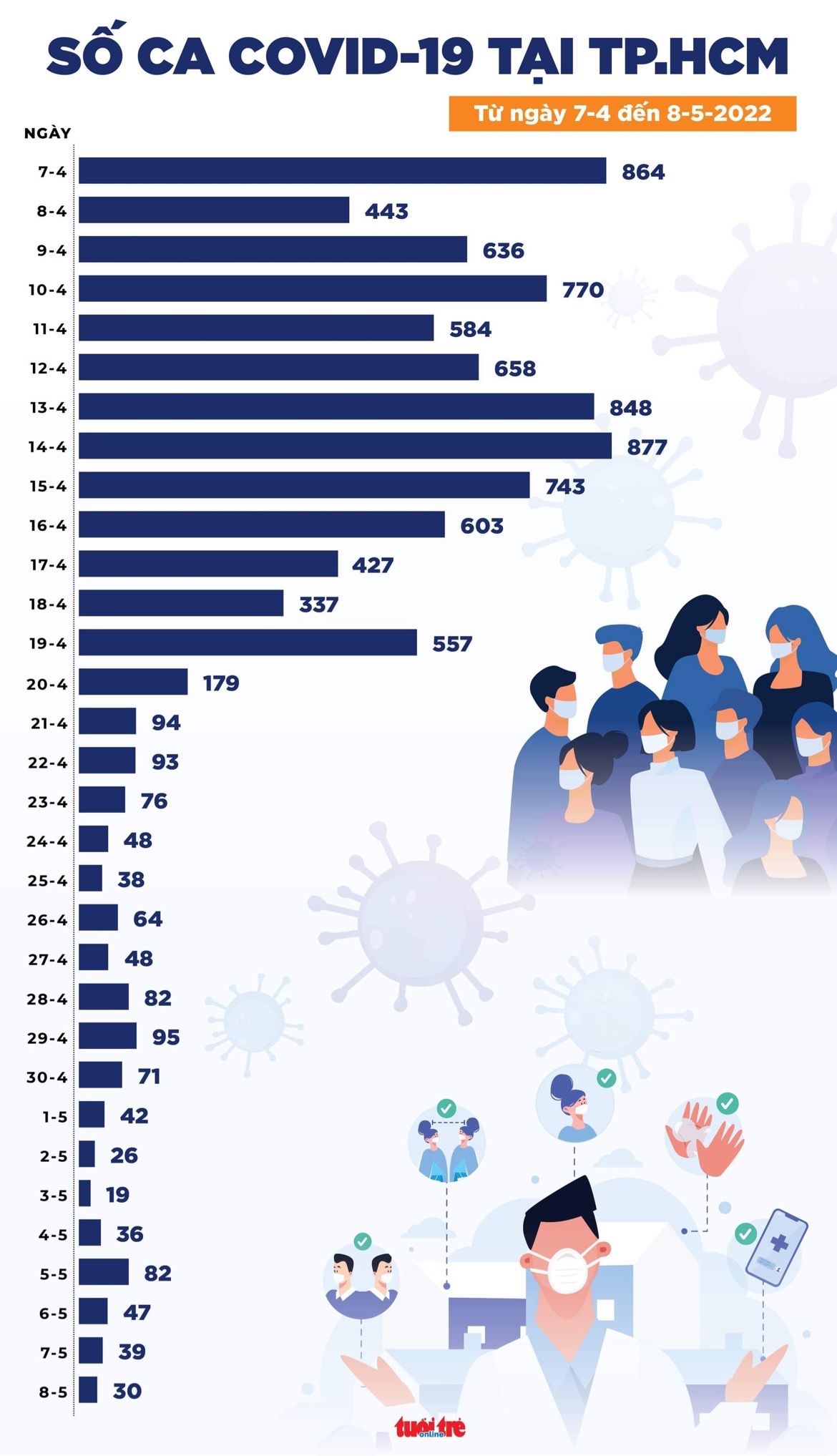Tin COVID-19 chiều 8-5: Cả nước 2.269 ca mới, chỉ bằng 1/90 giai đoạn cao điểm - Ảnh 3. Tin COVID-19 chiều 8-5: Cả nước 2.269 ca mới, chỉ bằng 1/90 giai đoạn cao điểm - Ảnh 3.