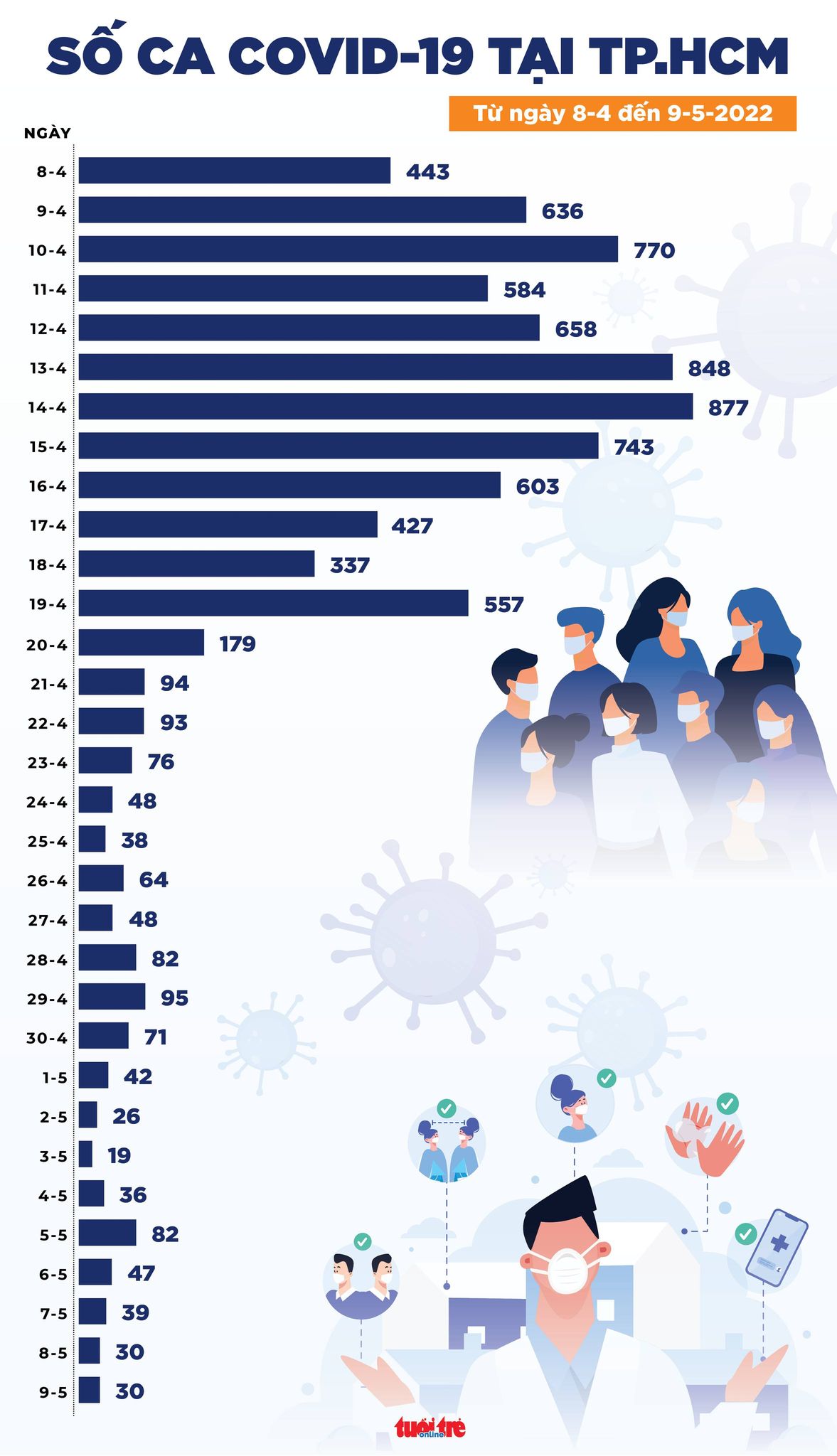 Tin COVID-19 chiều 9-5: Ca mới cả nước giảm còn 2.175, TP.HCM 30 ca, Hà Nội tăng 263 ca - Ảnh 2. Tin COVID-19 chiều 9-5: Ca mới cả nước giảm còn 2.175, TP.HCM 30 ca, Hà Nội tăng 263 ca - Ảnh 2.