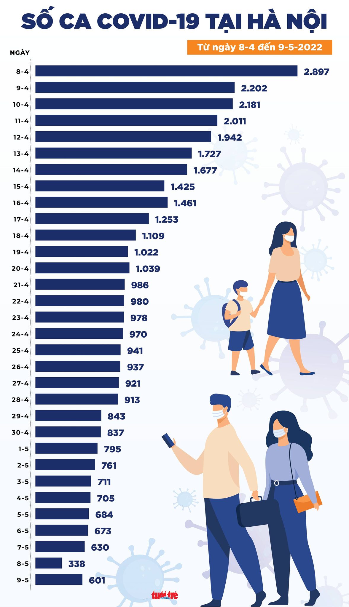 Tin COVID-19 chiều 9-5: Ca mới cả nước giảm còn 2.175, TP.HCM 30 ca, Hà Nội tăng 263 ca - Ảnh 3. Tin COVID-19 chiều 9-5: Ca mới cả nước giảm còn 2.175, TP.HCM 30 ca, Hà Nội tăng 263 ca - Ảnh 3.