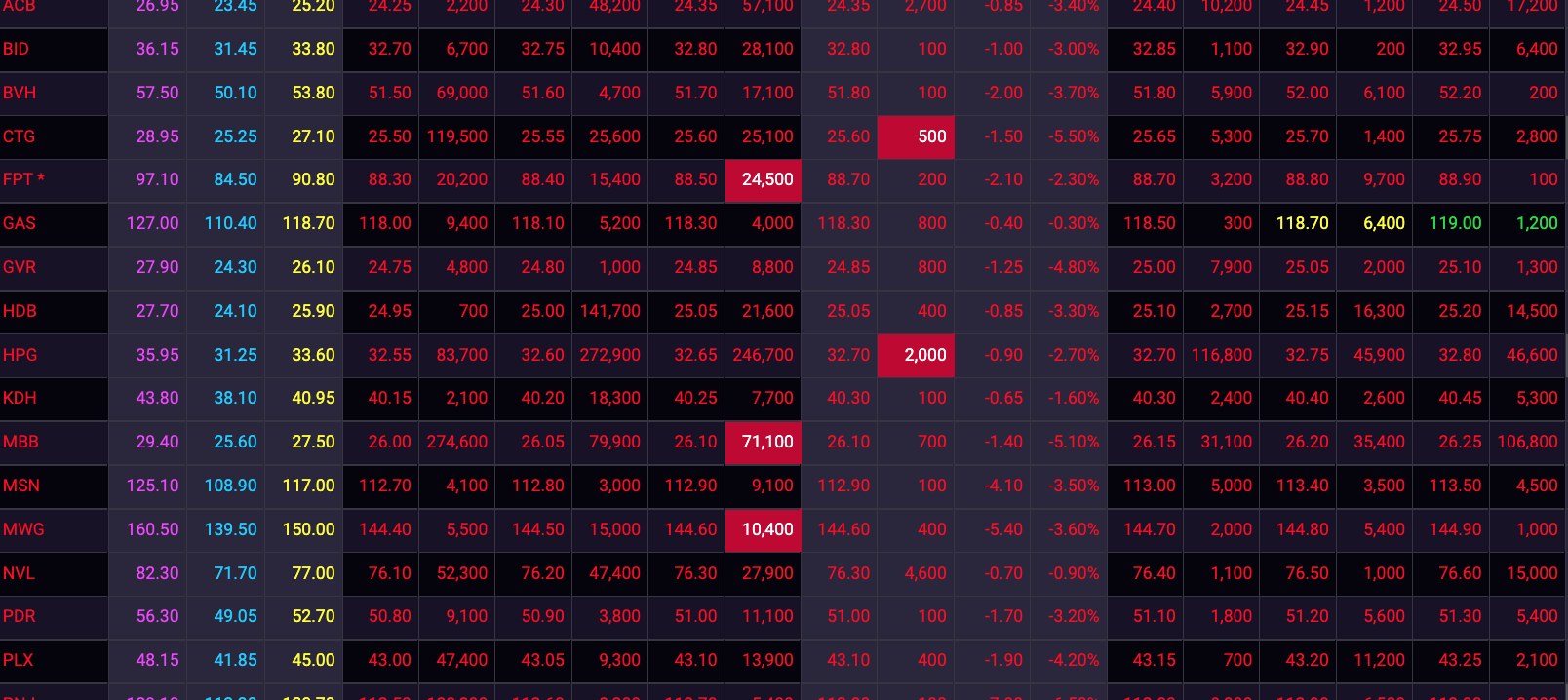 Thị trường chìm trong biển lửa, hơn 800 mã chứng khoán đồng loạt rớt giá - Ảnh 2. Thị trường chìm trong biển lửa, hơn 800 mã chứng khoán đồng loạt rớt giá - Ảnh 2.