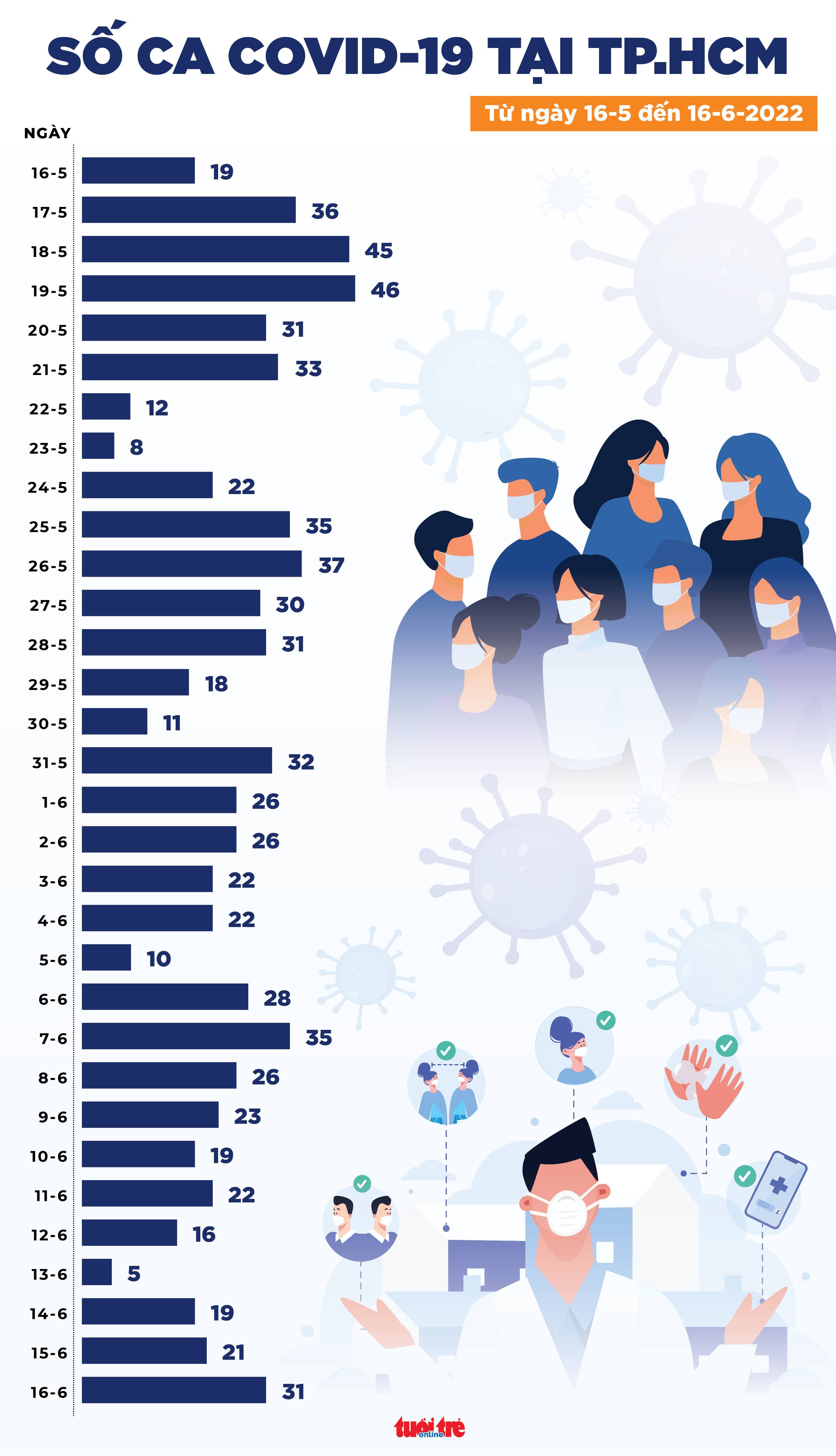 Tin COVID-19 chiều 16-6: Ca nhiễm mới giảm, còn 41 ca thở oxy, không có ca tử vong - Ảnh 3.