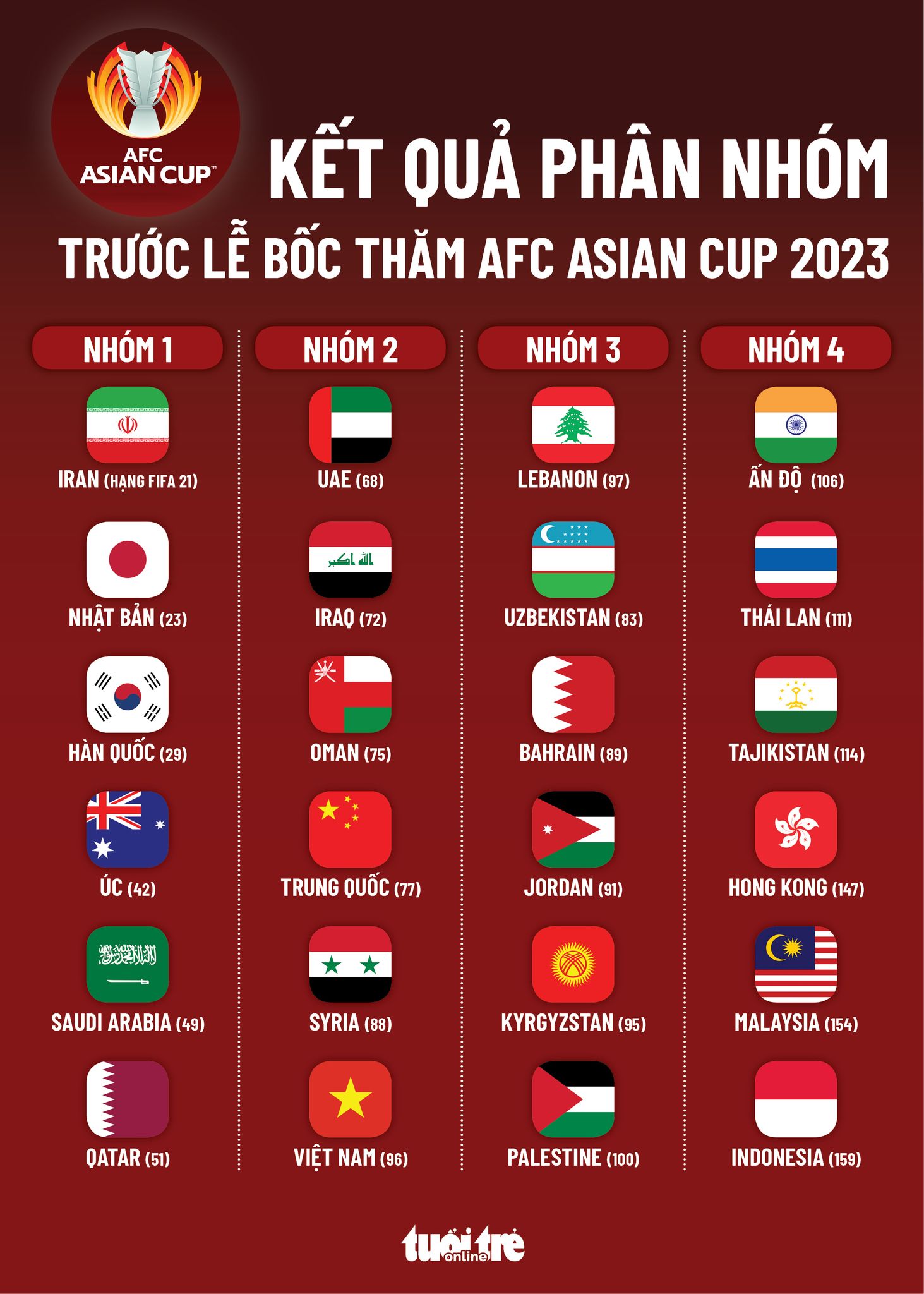 Bốc thăm Asian Cup 2023: Việt Nam không gặp Trung Quốc, dễ đụng Thái Lan, Malaysia và Indonesia? - Ảnh 1. Bốc thăm Asian Cup 2023: Việt Nam không gặp Trung Quốc, dễ đụng Thái Lan, Malaysia và Indonesia? - Ảnh 1.