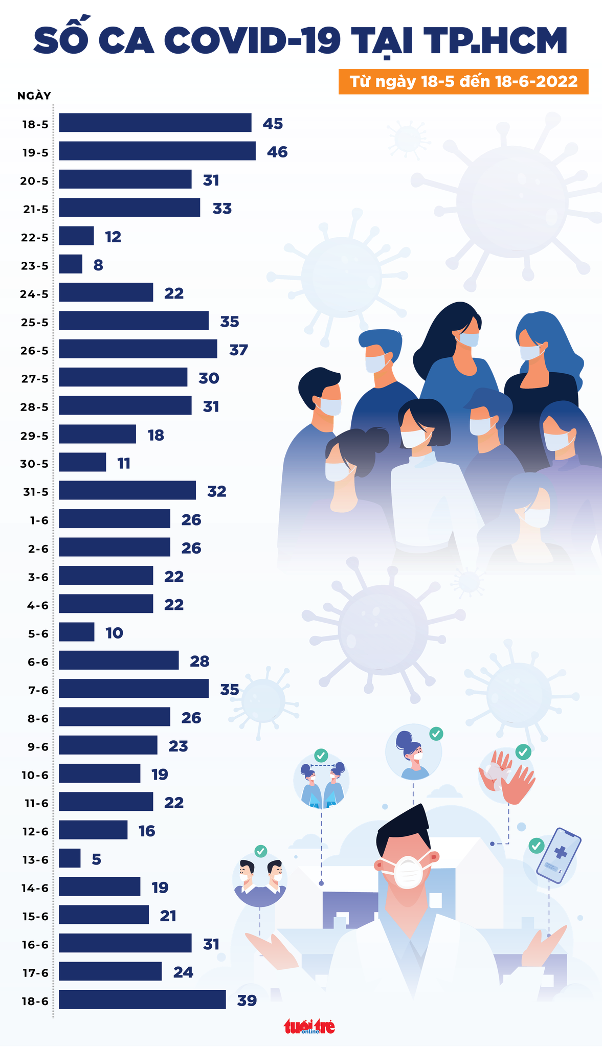 Bản tin COVID-19 chiều 18-6: Gần 700 ca nhiễm mới, 0 ca tử vong - Ảnh 2. Bản tin COVID-19 chiều 18-6: Gần 700 ca nhiễm mới, 0 ca tử vong - Ảnh 2.