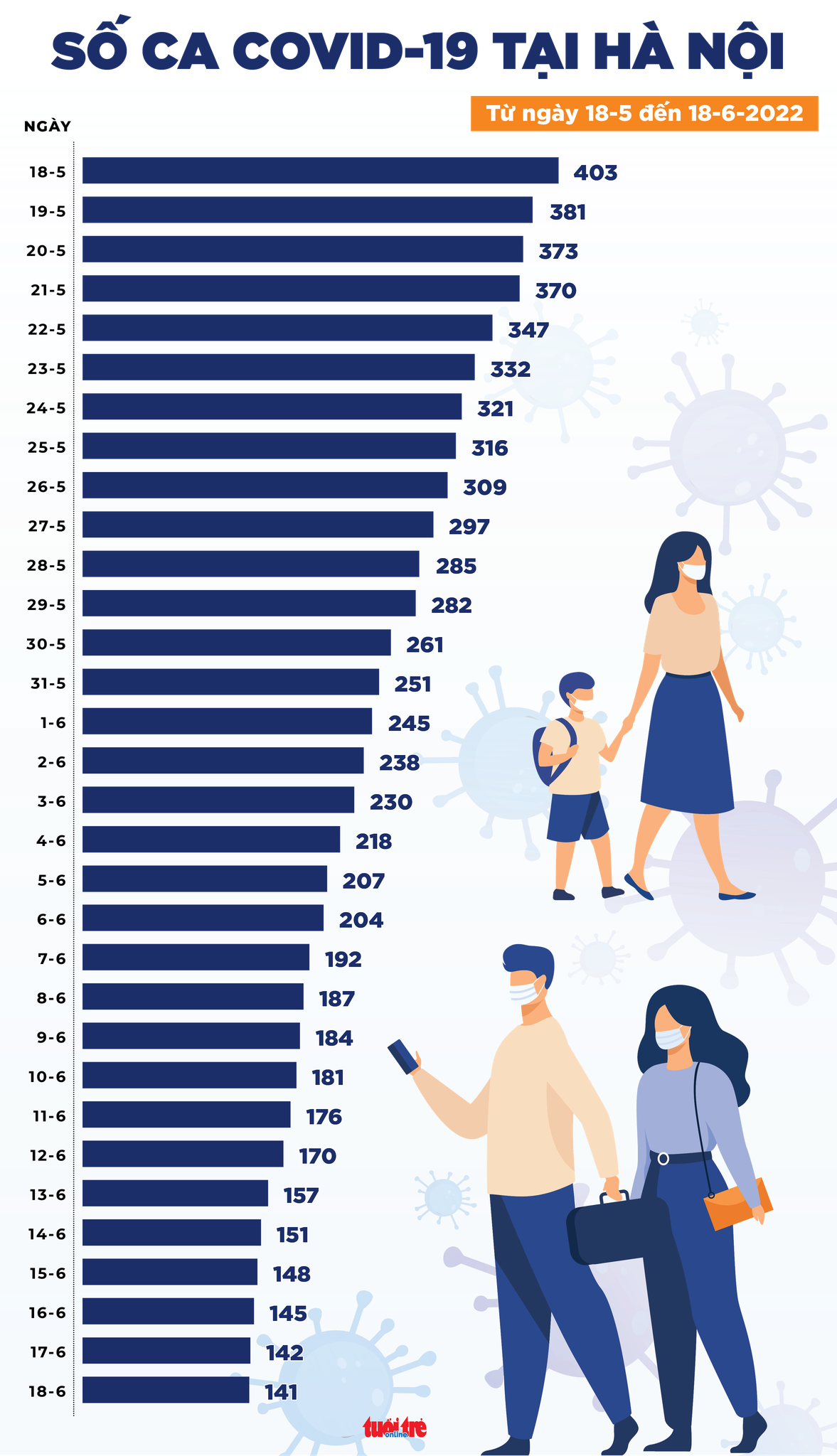 Bản tin COVID-19 chiều 18-6: Gần 700 ca nhiễm mới, 0 ca tử vong - Ảnh 3. Bản tin COVID-19 chiều 18-6: Gần 700 ca nhiễm mới, 0 ca tử vong - Ảnh 3.