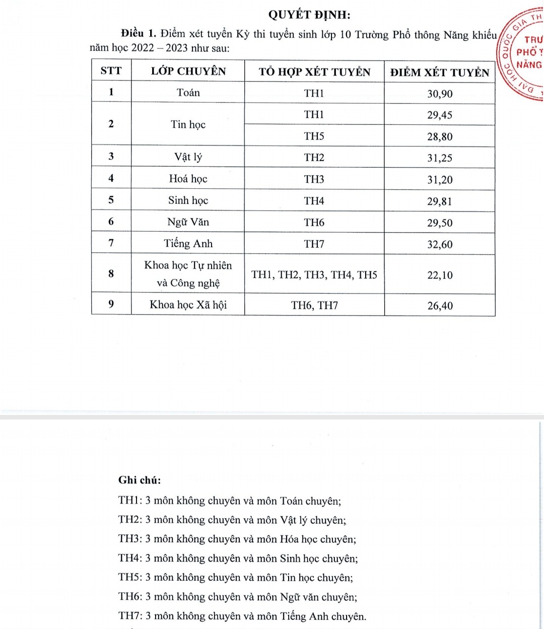 Trường phổ thông Năng khiếu công bố điểm chuẩn vào lớp 10 - Ảnh 2. Trường phổ thông Năng khiếu công bố điểm chuẩn vào lớp 10 - Ảnh 2.