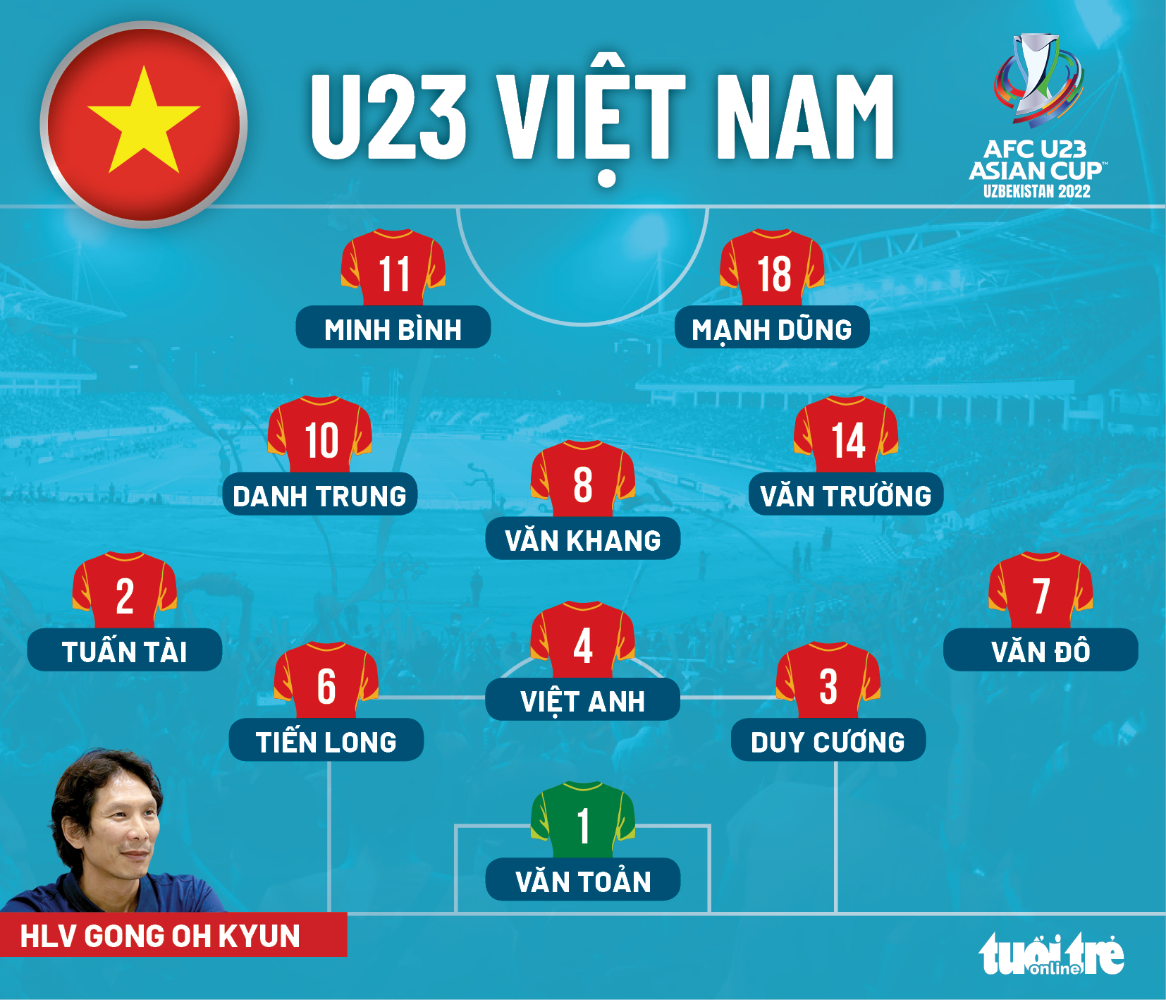 Đội hình ra sân U23 Việt Nam gặp Thái Lan: Hoàng Anh, Công Đến, Hai Long dự bị - Ảnh 1.