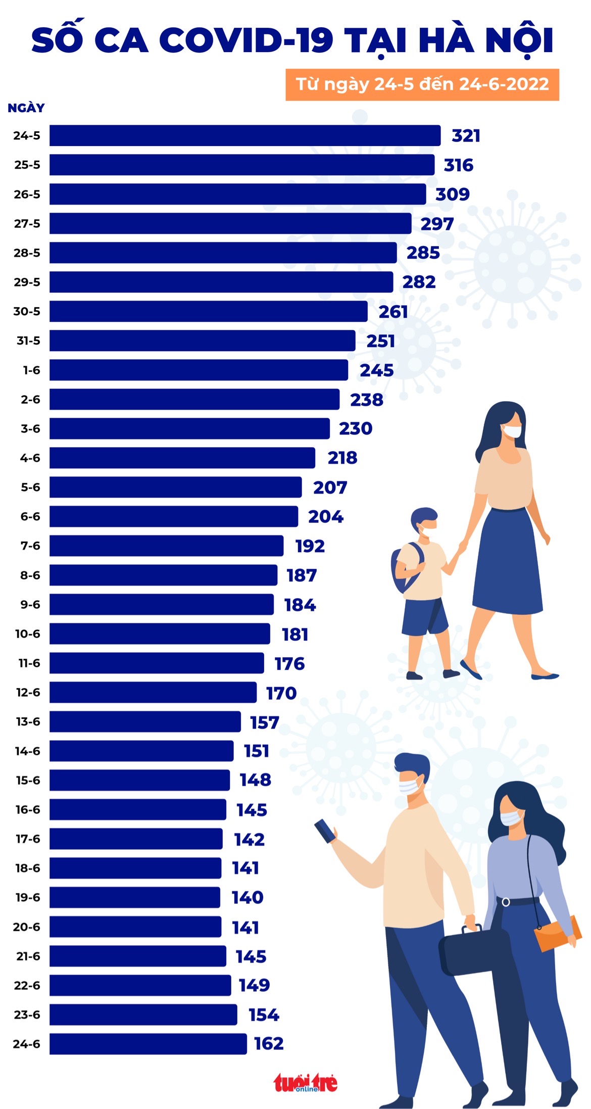 Tin COVID-19 chiều 24-6: 25 tỉnh thành không thêm ca mắc mới, Hà Nội số mắc tăng nhẹ - Ảnh 2.