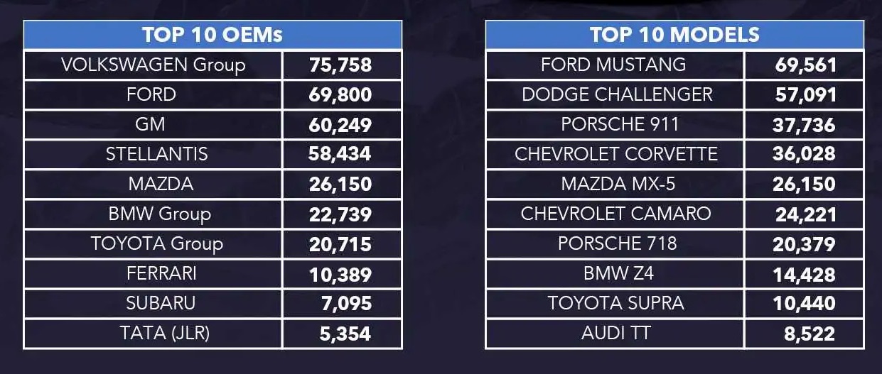 Doanh số lao dốc, xe thể thao đang chết dần chết mòn - Ảnh 4.