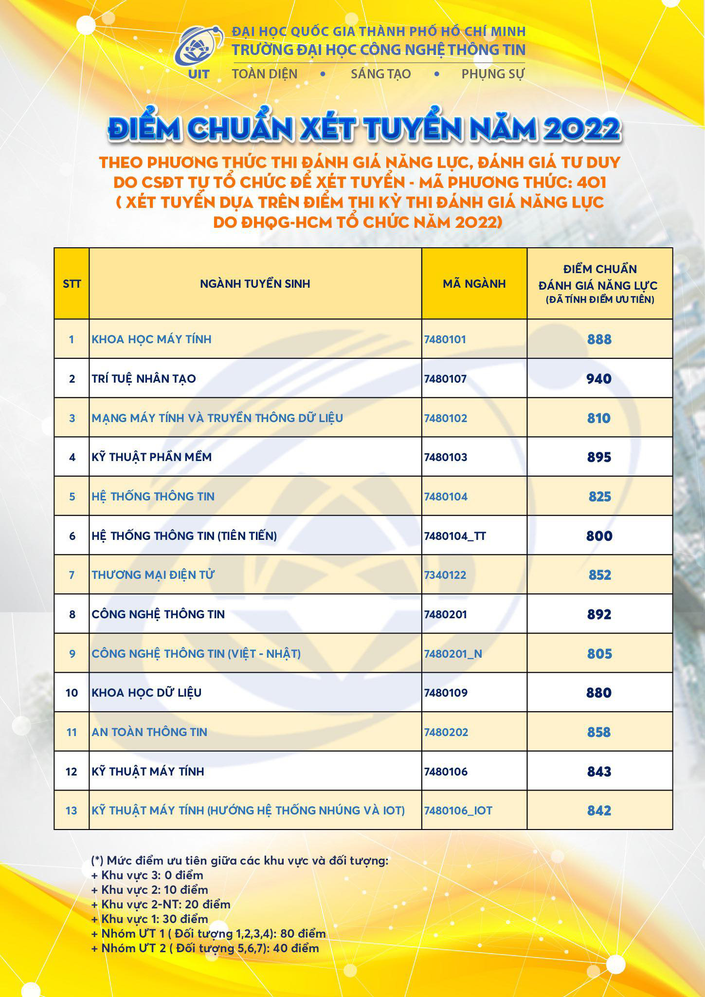 Trường đại học đầu tiên công bố điểm chuẩn đánh giá năng lực - Ảnh 2. Trường đại học đầu tiên công bố điểm chuẩn đánh giá năng lực - Ảnh 2.