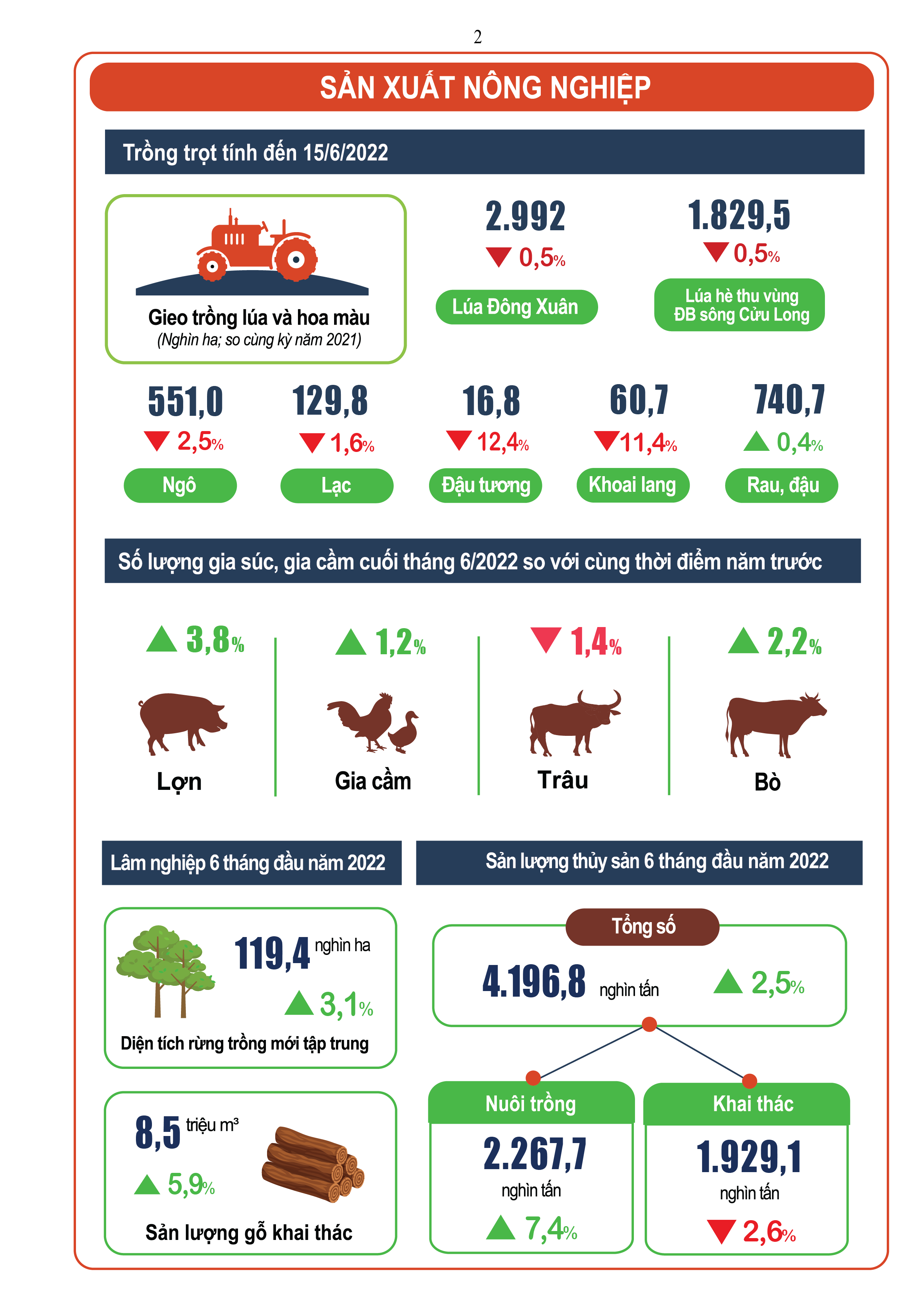 GDP quý 2-2022 tăng hơn 7,7%, cao kỷ lục 10 năm - Ảnh 3. GDP quý 2-2022 tăng hơn 7,7%, cao kỷ lục 10 năm - Ảnh 3.