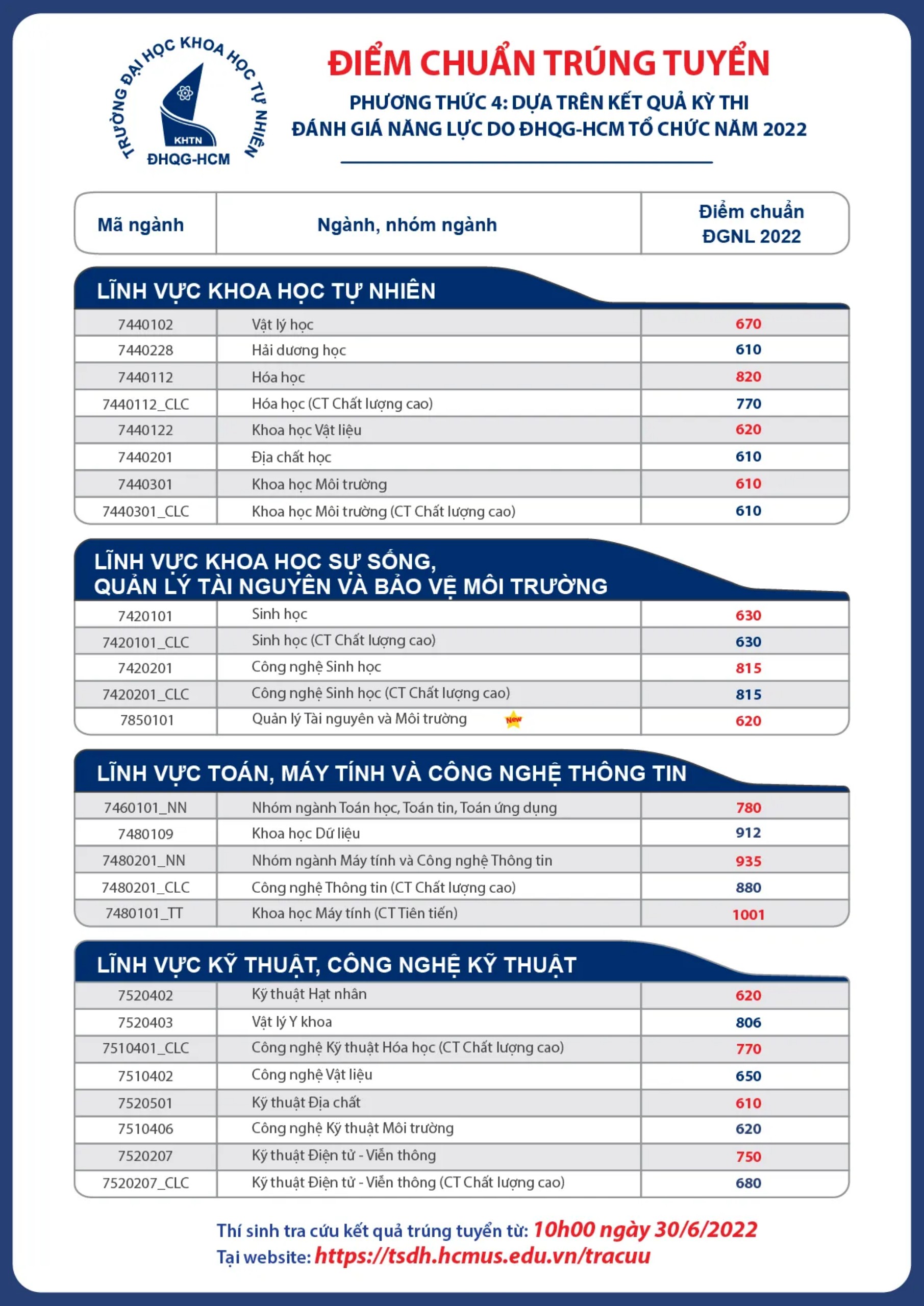 Trường ĐH Khoa học tự nhiên TP.HCM lần đầu điểm chuẩn đánh giá năng lực trên 1.000 - Ảnh 2. Trường ĐH Khoa học tự nhiên TP.HCM lần đầu điểm chuẩn đánh giá năng lực trên 1.000 - Ảnh 2.
