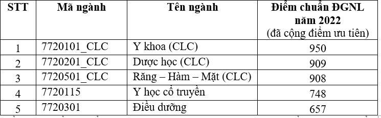 Khoa Y ĐH Quốc gia TP.HCM: điểm chuẩn đánh giá năng lực ngành y khoa 950 - Ảnh 3. Khoa Y ĐH Quốc gia TP.HCM: điểm chuẩn đánh giá năng lực ngành y khoa 950 - Ảnh 3.