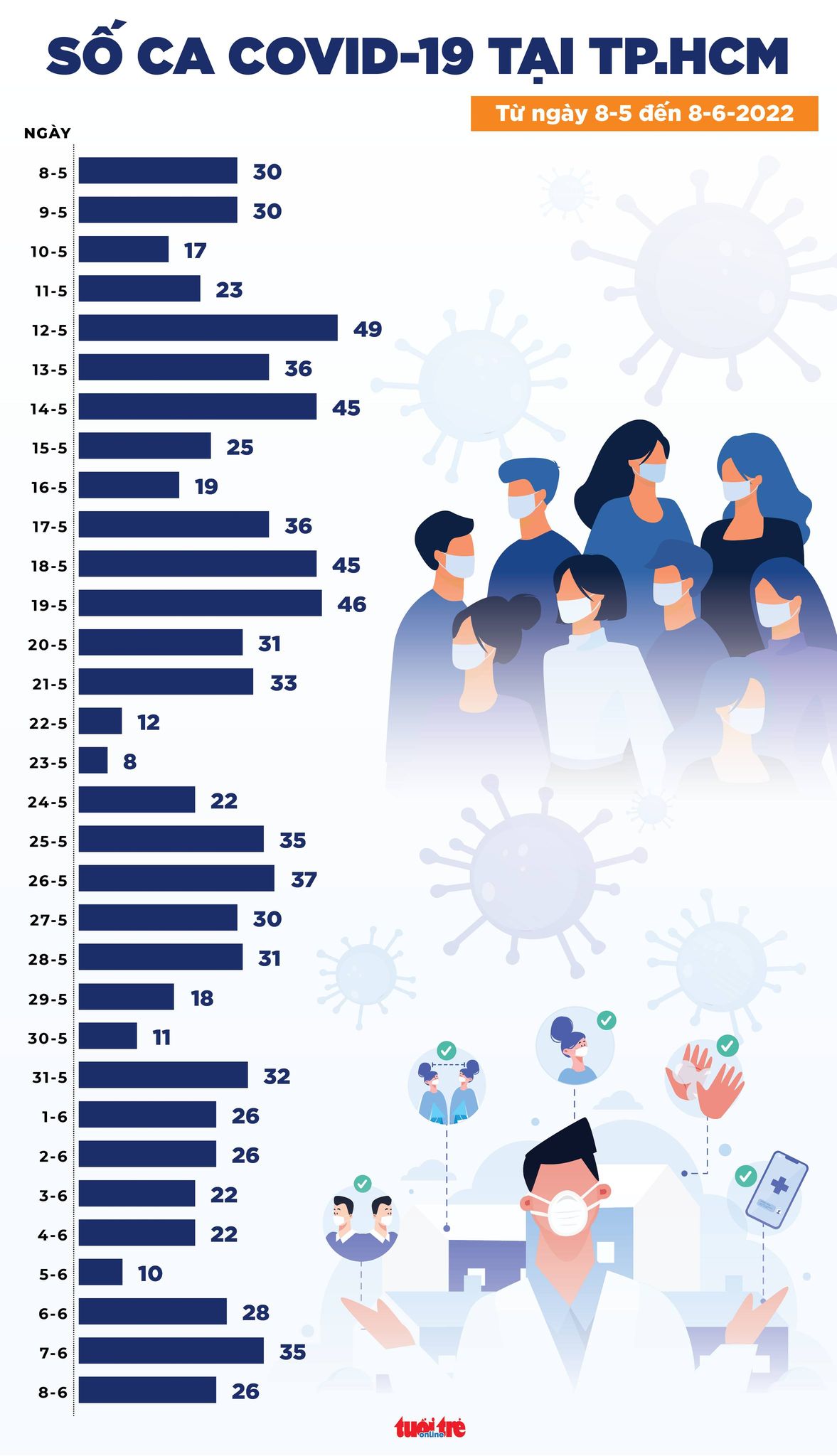 Tin COVID-19 chiều 8-6: Ca mắc mới giảm nhẹ, 8.363 bệnh nhân khỏi - Ảnh 2. Tin COVID-19 chiều 8-6: Ca mắc mới giảm nhẹ, 8.363 bệnh nhân khỏi - Ảnh 2.