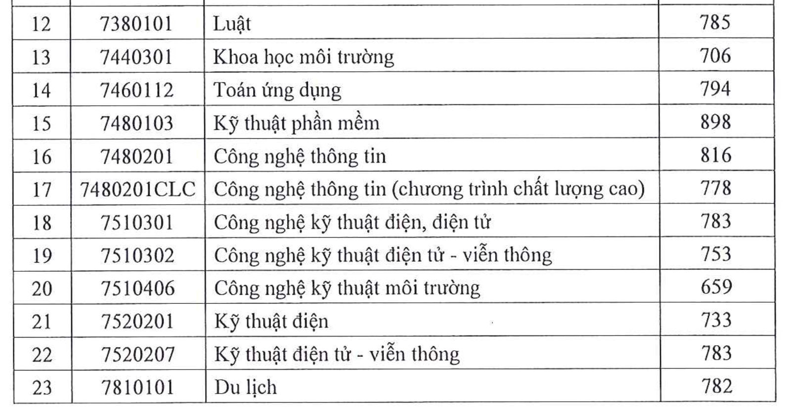 Đại học Sài Gòn công bố điểm chuẩn xét điểm đánh giá năng lực - Ảnh 3.