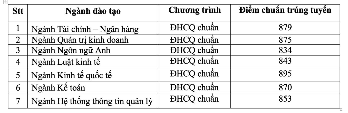 ĐH Ngân hàng TP.HCM: Điểm chuẩn đánh giá năng lực thấp nhất 834 - Ảnh 3.
