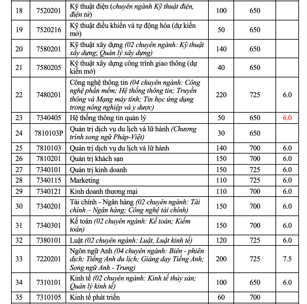ĐH Ngân hàng TP.HCM: Điểm chuẩn đánh giá năng lực thấp nhất 834 - Ảnh 6.