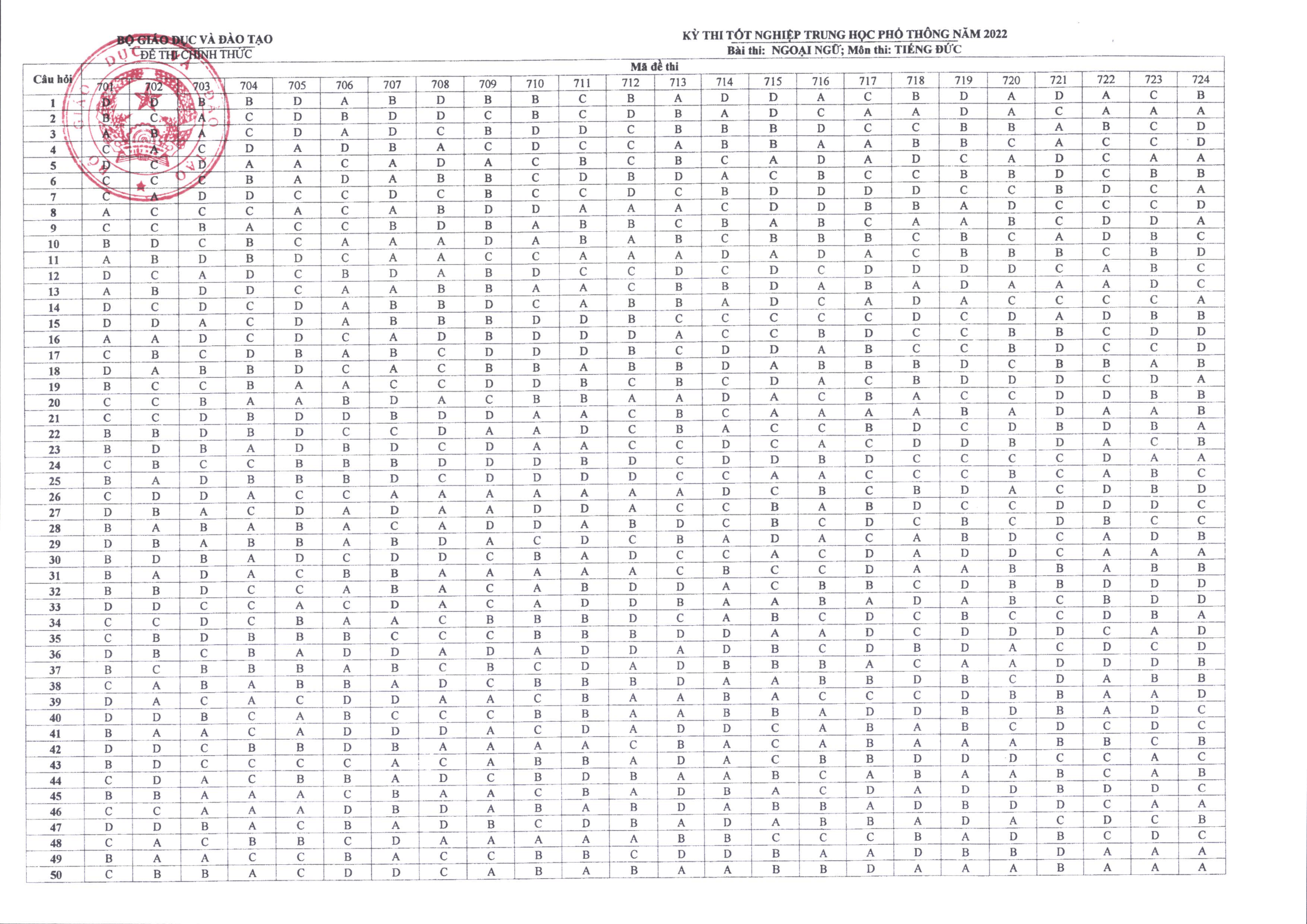 Đáp án chính thức các môn thi trắc nghiệm kỳ thi tốt nghiệp THPT 2022 - Ảnh 13. Đáp án chính thức các môn thi trắc nghiệm kỳ thi tốt nghiệp THPT 2022 - Ảnh 13.